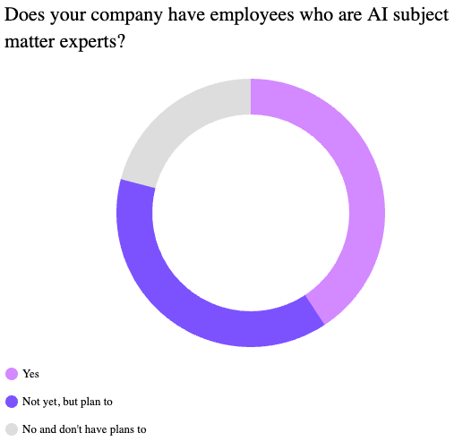 Does your company have employees who are AI subject matter experts?