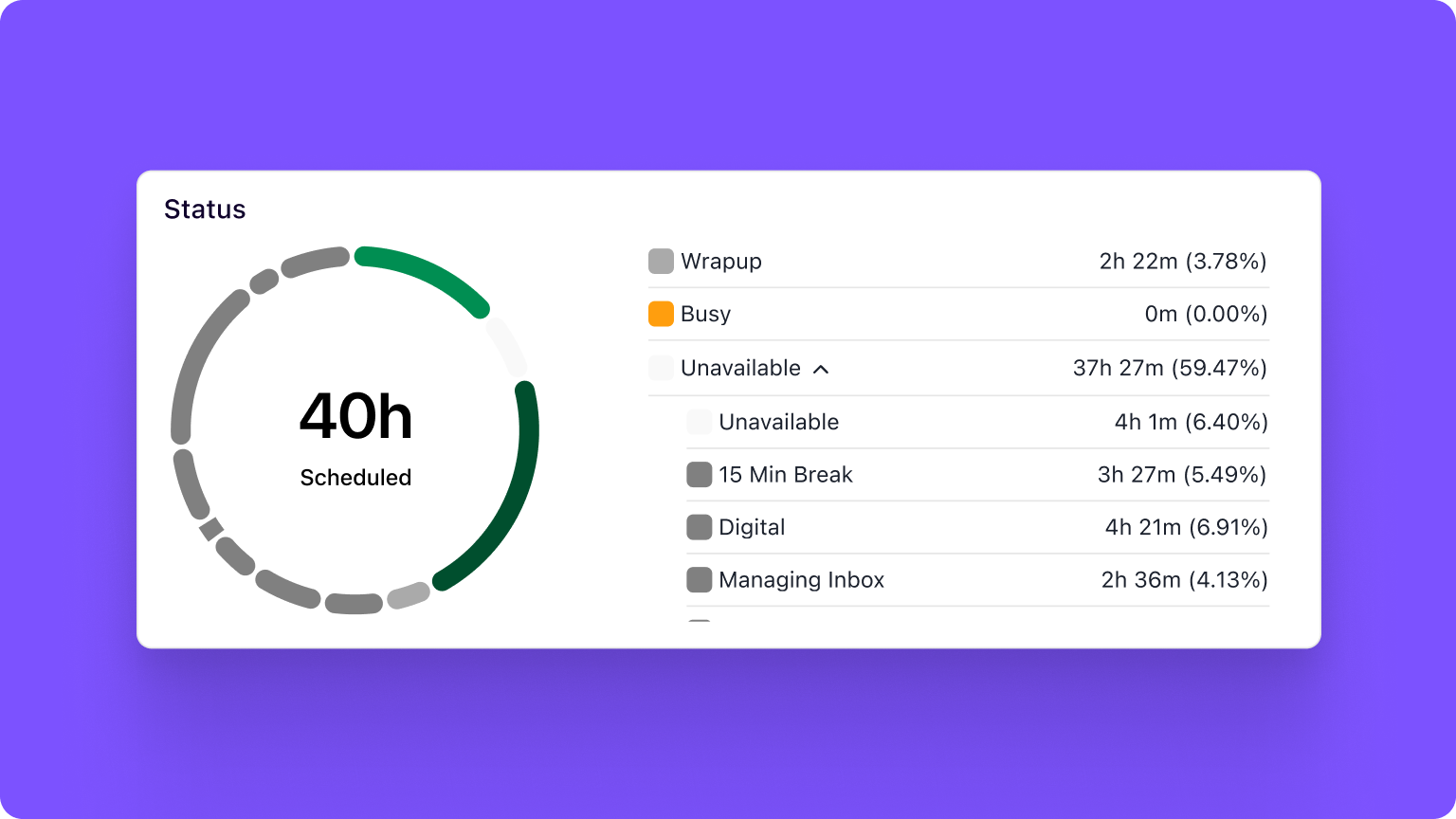 Track specific unavailable states in WFM performance reports