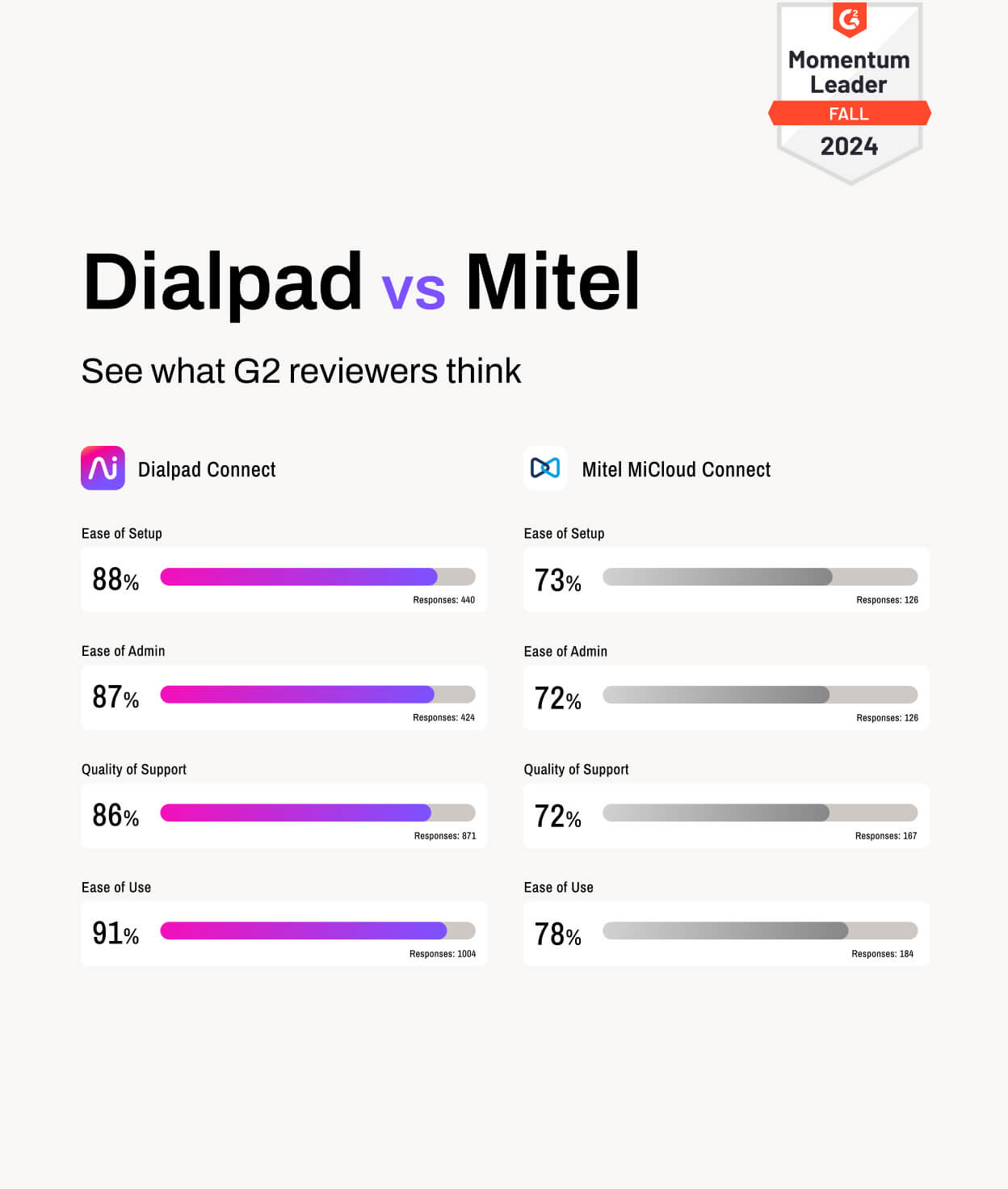 Screenshot of Dialpad and Mitel's G2 ratings