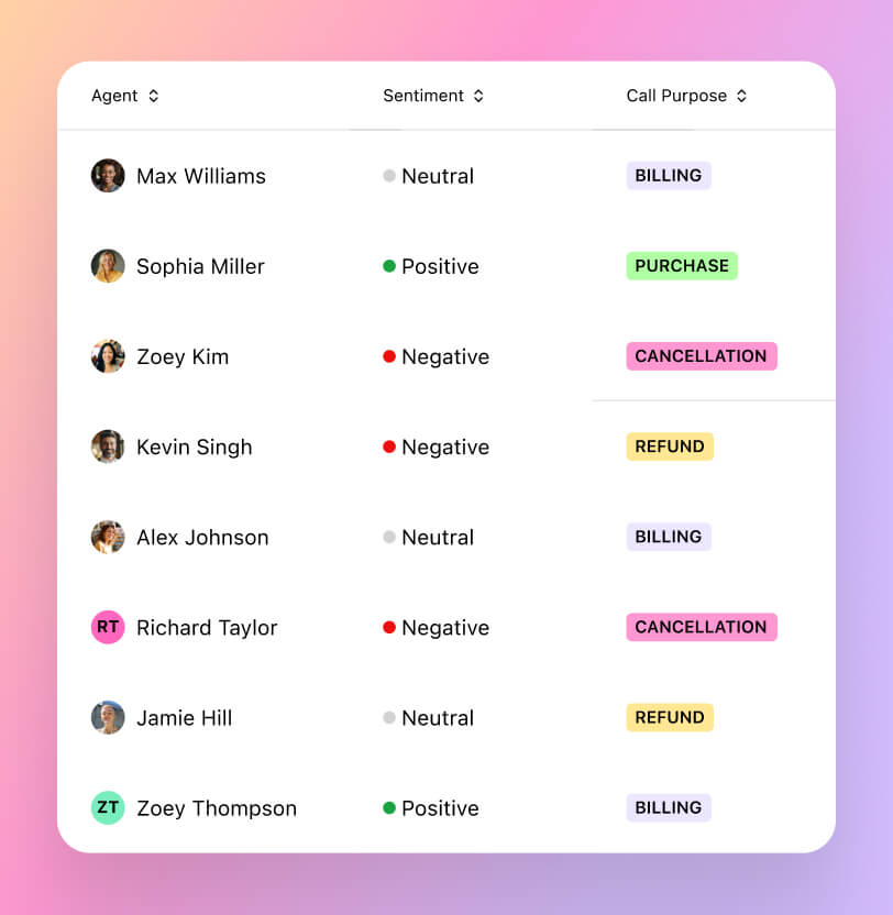 Screenshot of Dialpad Ai analyzing the sentiment of multiple calls in real time