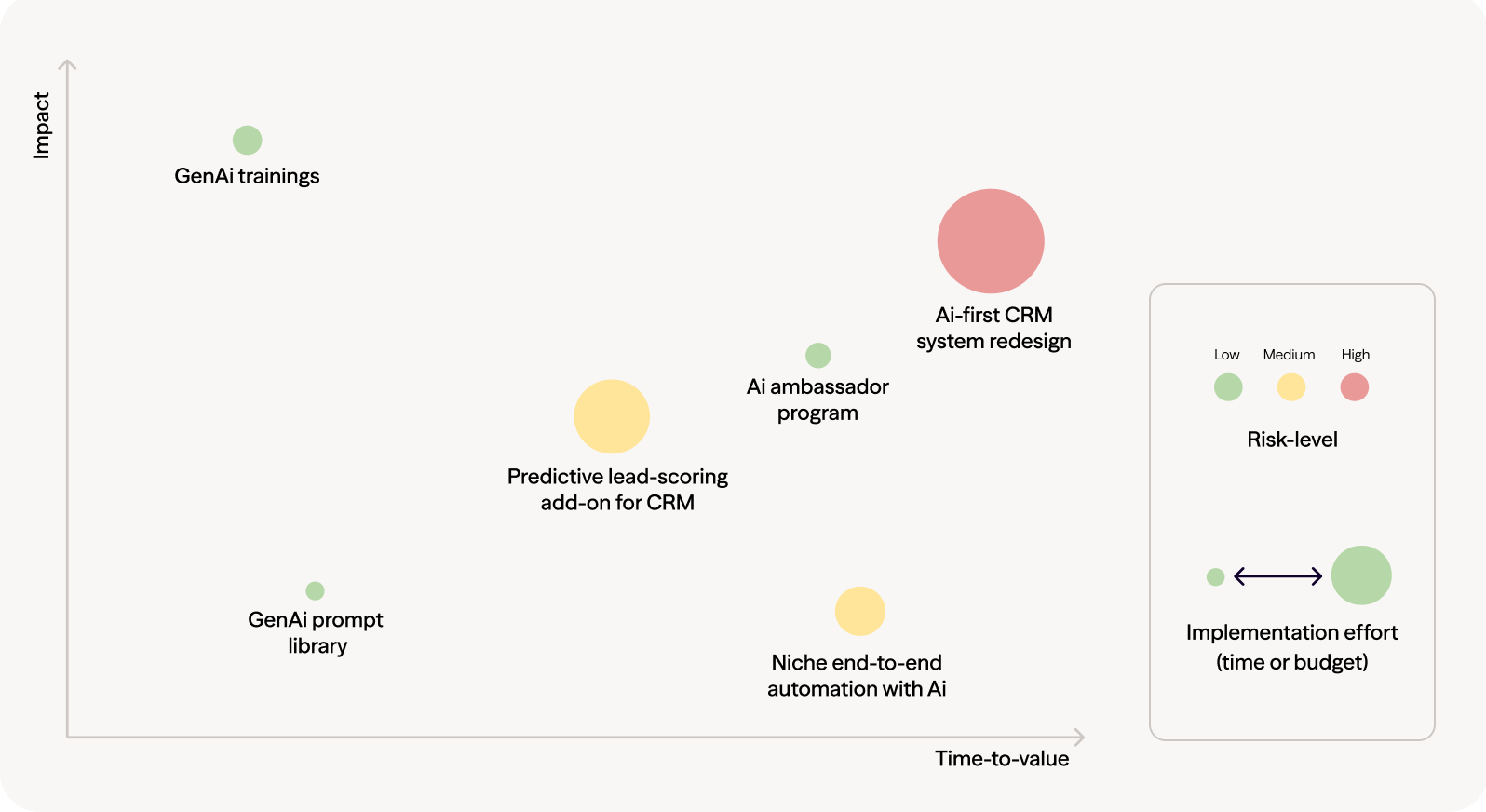 Assign resources to the highest-value, lowest-effort pilots