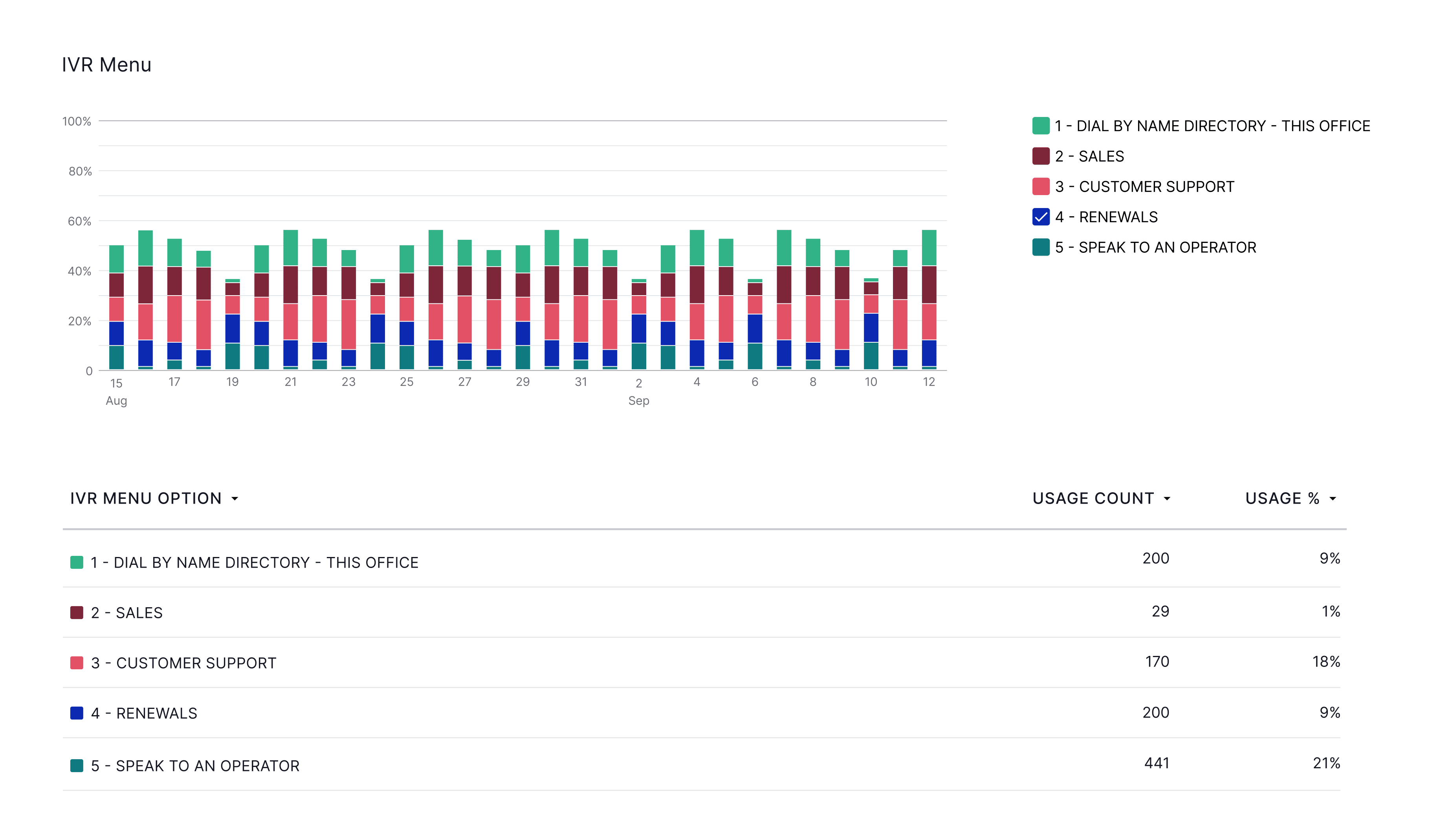Screenshot of Dialpad's analytics dashboard that allows you to see and optimise your IVR menu