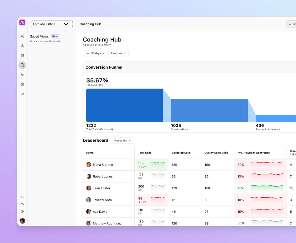 Screenshot of Dialpad's AI Coaching Hub, featuring an interactive, customizable funnel and a leaderboard that provides coaches, admins, and reps with insights into individual and team performance