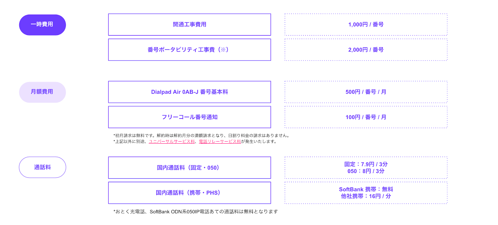 Air 0 AB J pricing details correct