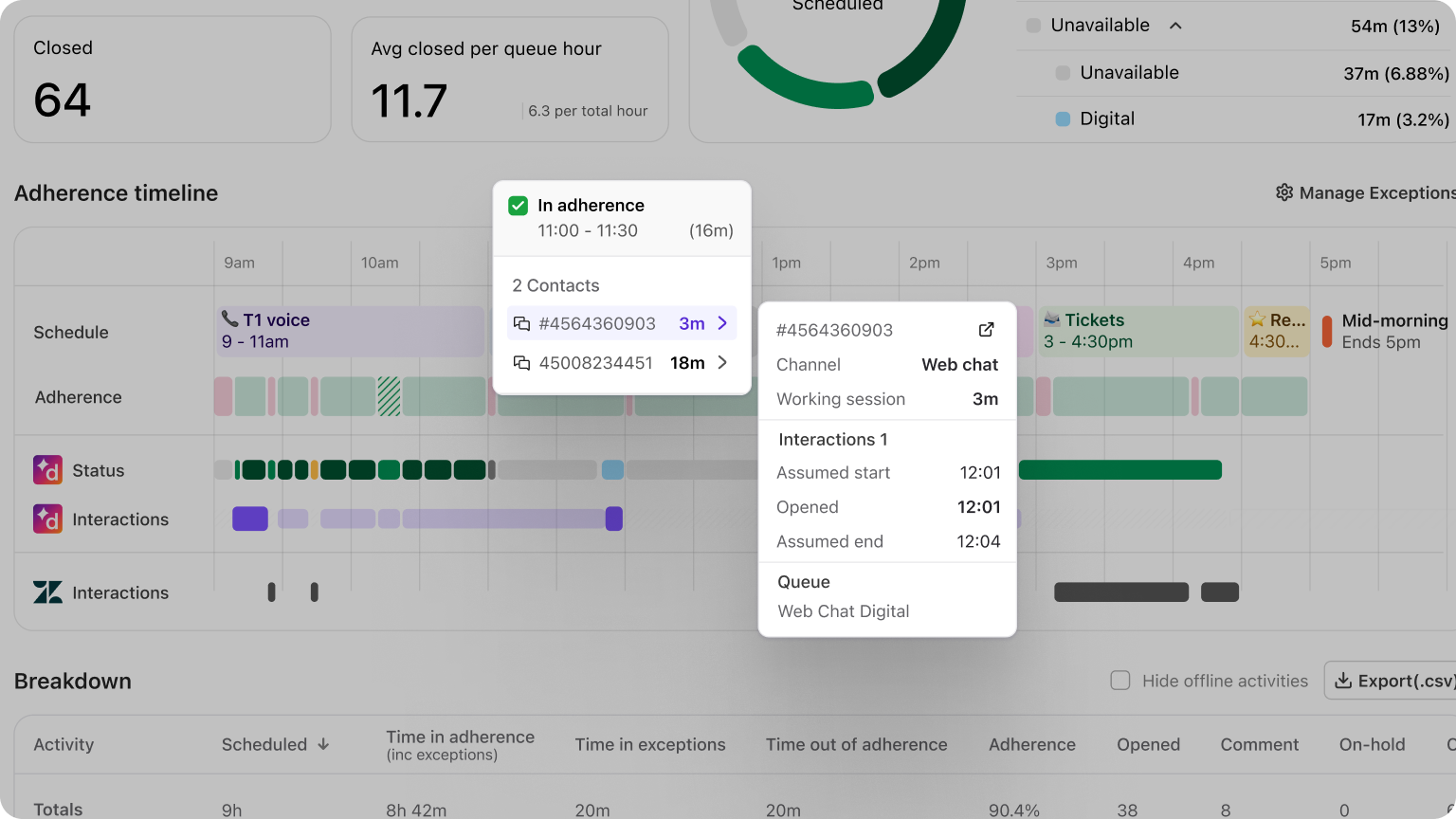 Forecast and track adherence for Digital Contact Centres