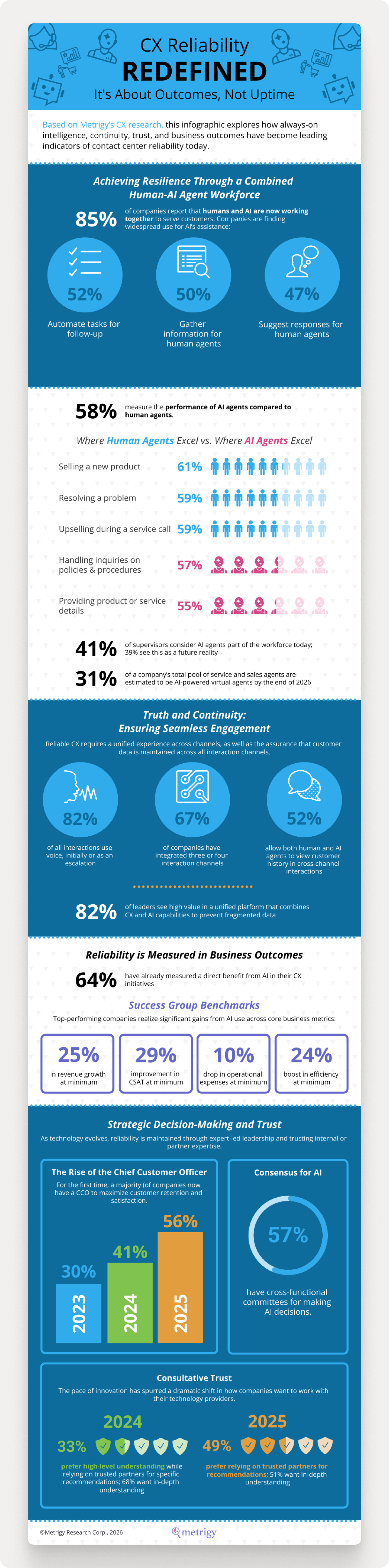 CX Reliability in 2026 - infographic