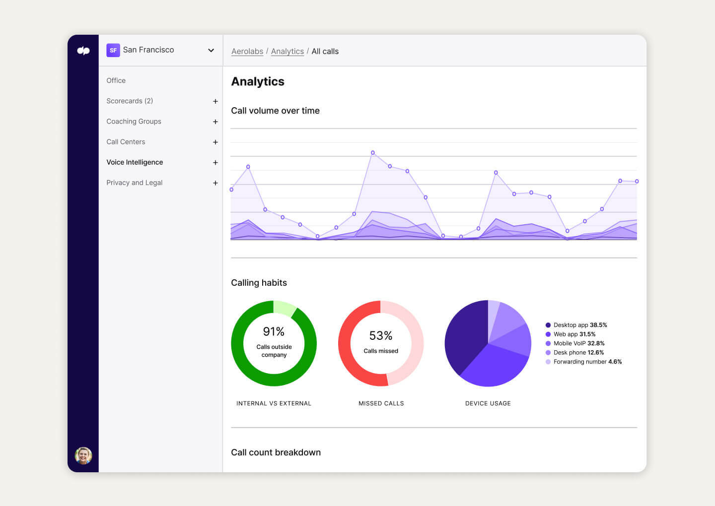 Screenshot of Dialpad's built-in contact center analytics dashboard