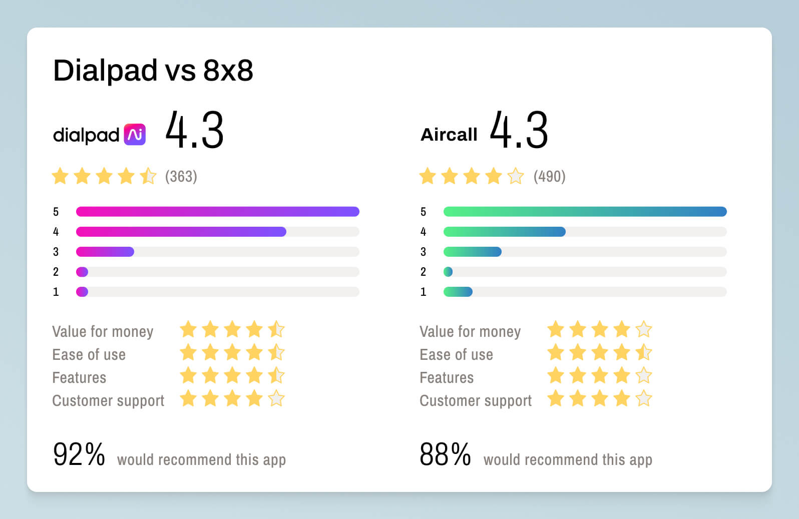 Screenshot of comparison of dialpad's and aircall's customer service ratings from GetApp
