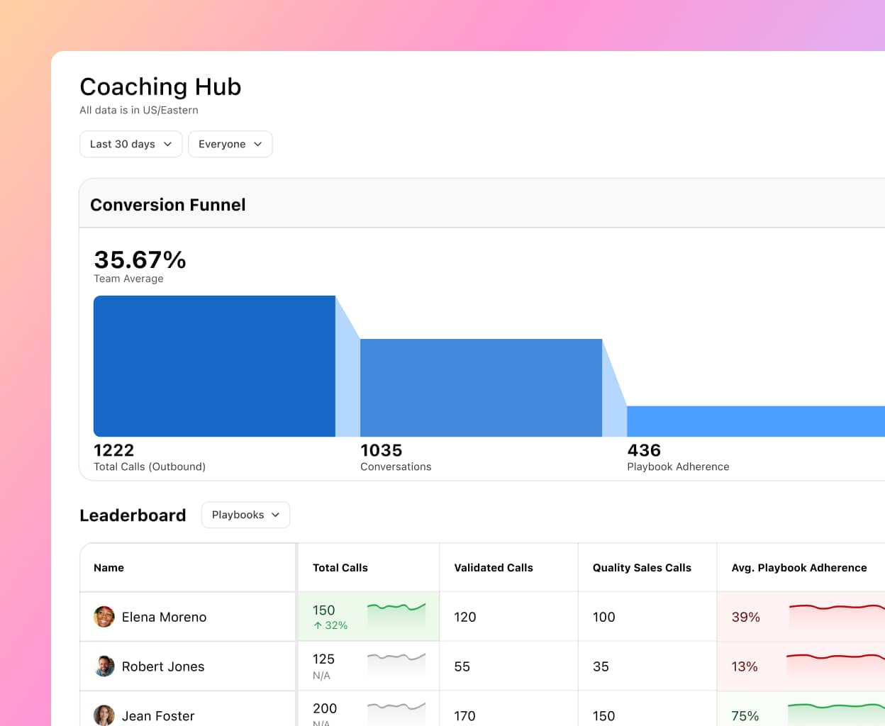 Screenshot of Dialpads AI Coaching Hub, featuring an interactive, customizable funnel and a leaderboard that provides coaches, admins, and reps with insights into individual and team performance
