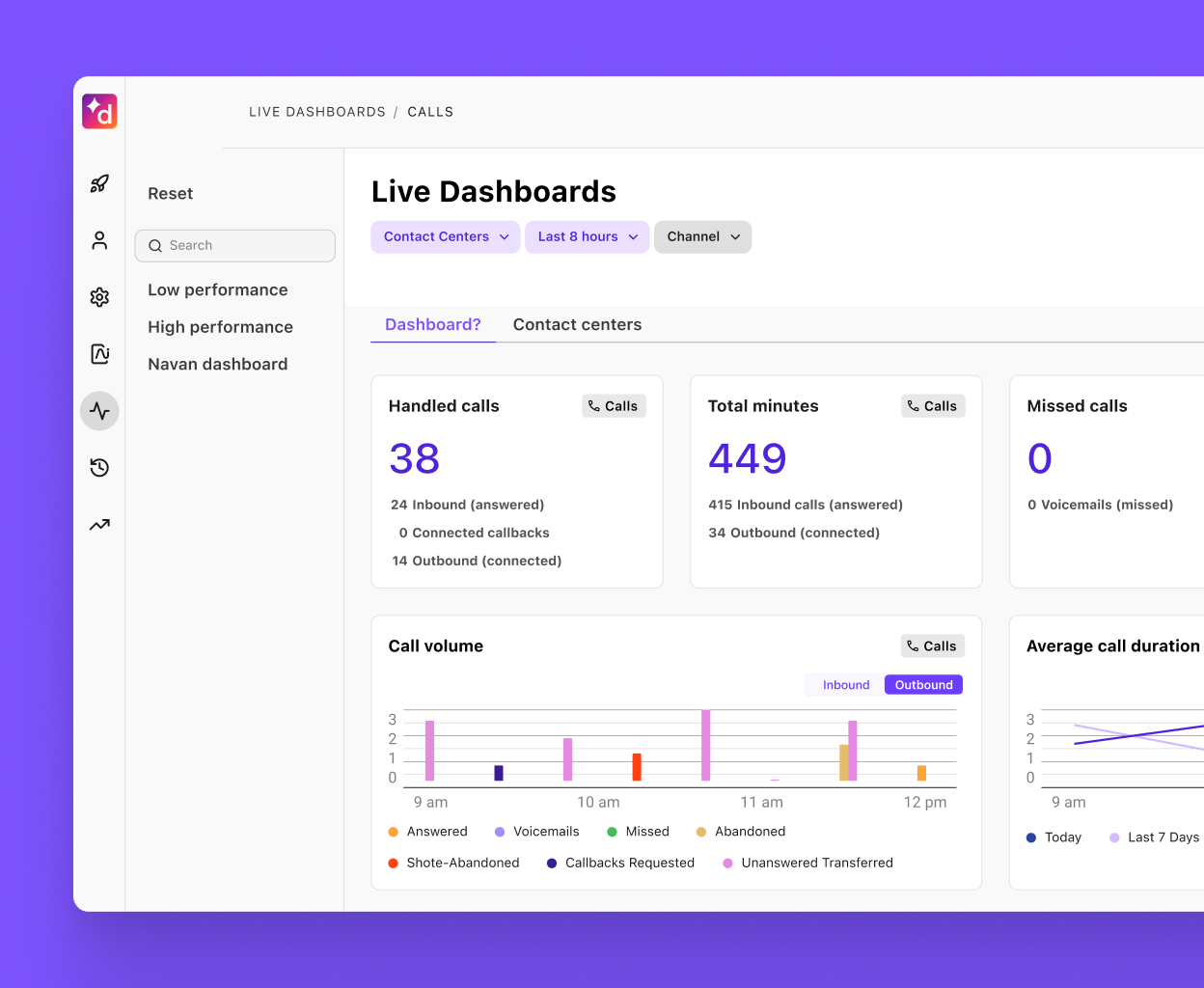 Screenshot of Dialpad-s built-in contact center analytics dashboard