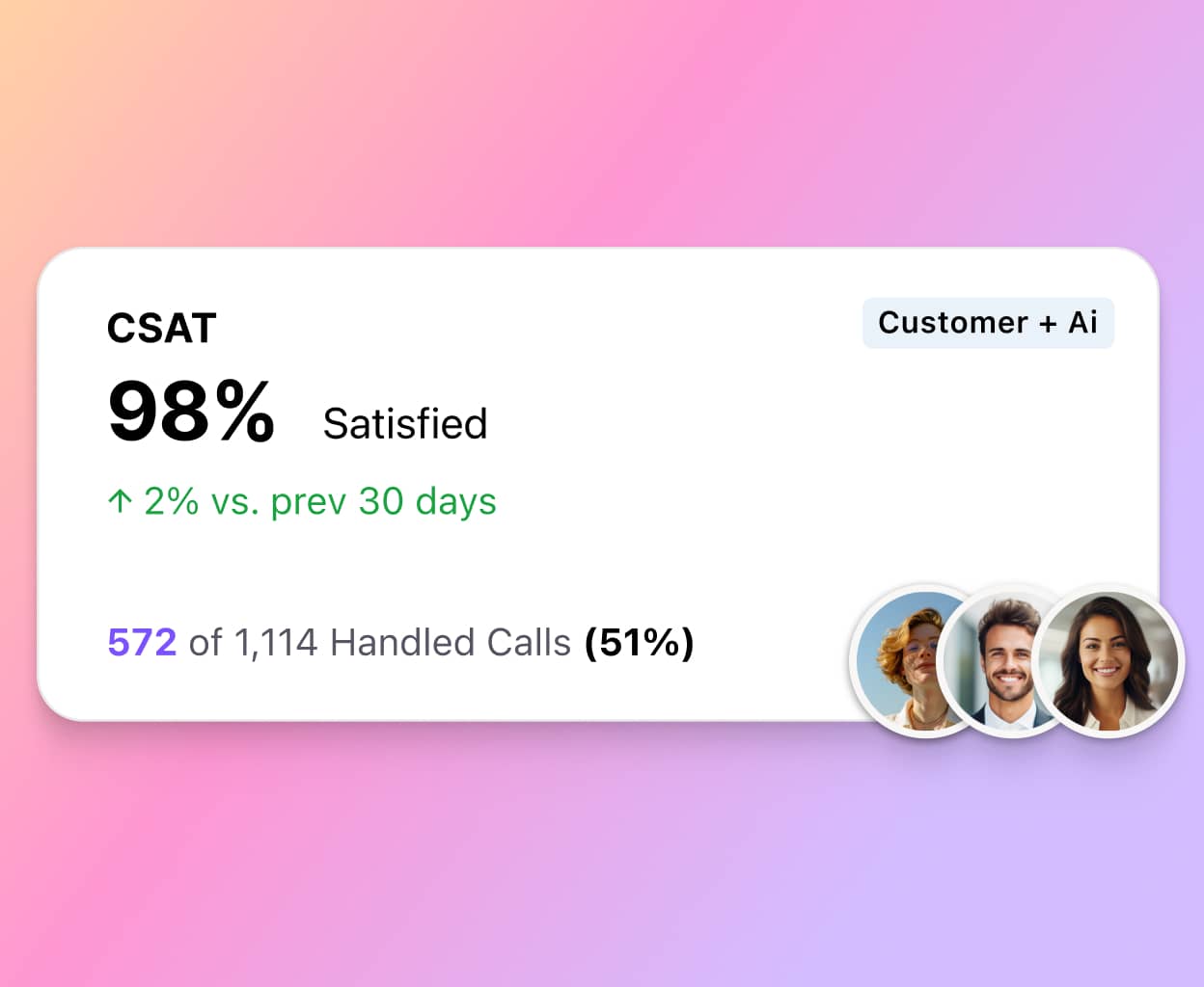 Screenshot of Dialpad Support metrics showing the CSAT score and the percentage of handled calls