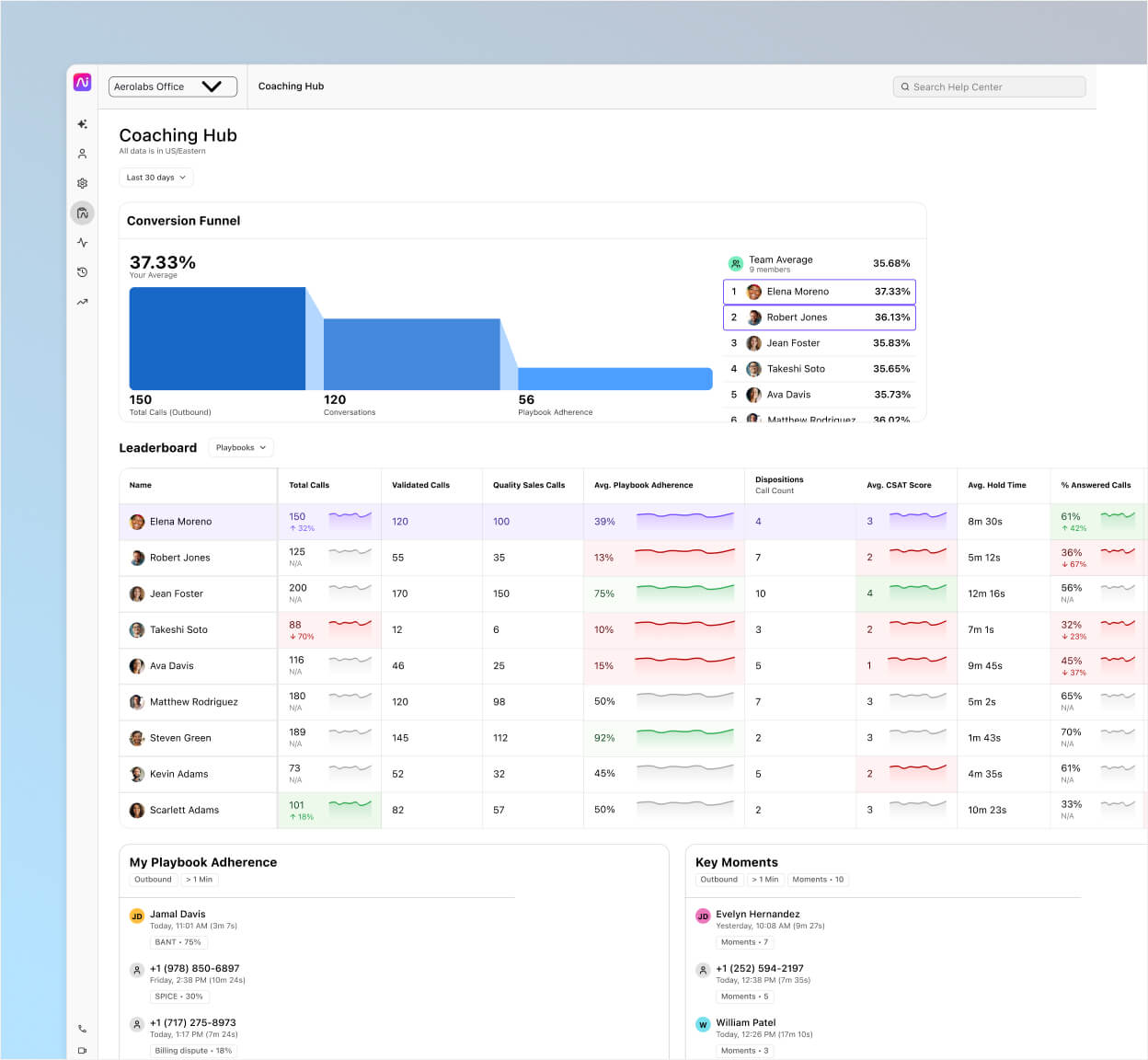 Screenshot of Dialpads AI Coaching Hub, featuring an interactive, customizable funnel and a leaderboard that provides coaches, admins, and reps with insights into individual and team performance