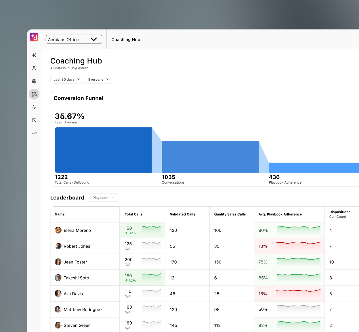 Screenshot of Dialpads AI Coaching Hub, featuring an interactive, customizable funnel and a leaderboard that provides coaches, admins, and reps with insights into individual and team performance