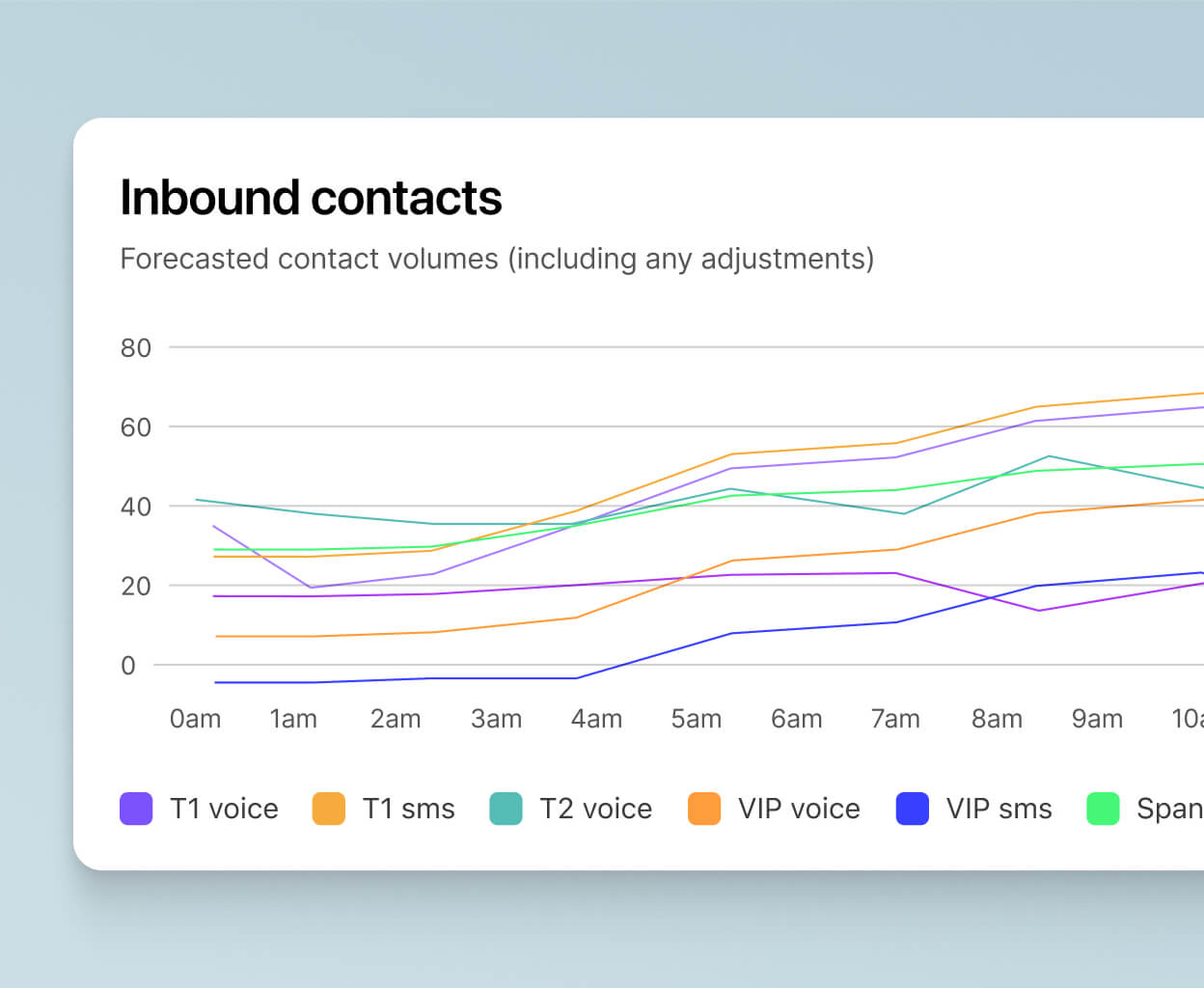 Graphic of forecasted inbound contact volumes