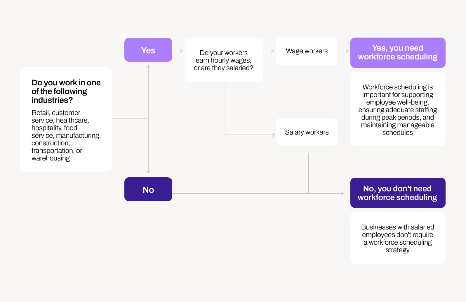 Decision tree for whether you need workforce management scheduling
