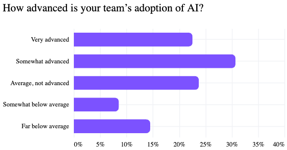 How advanced is your team's adoption of AI?