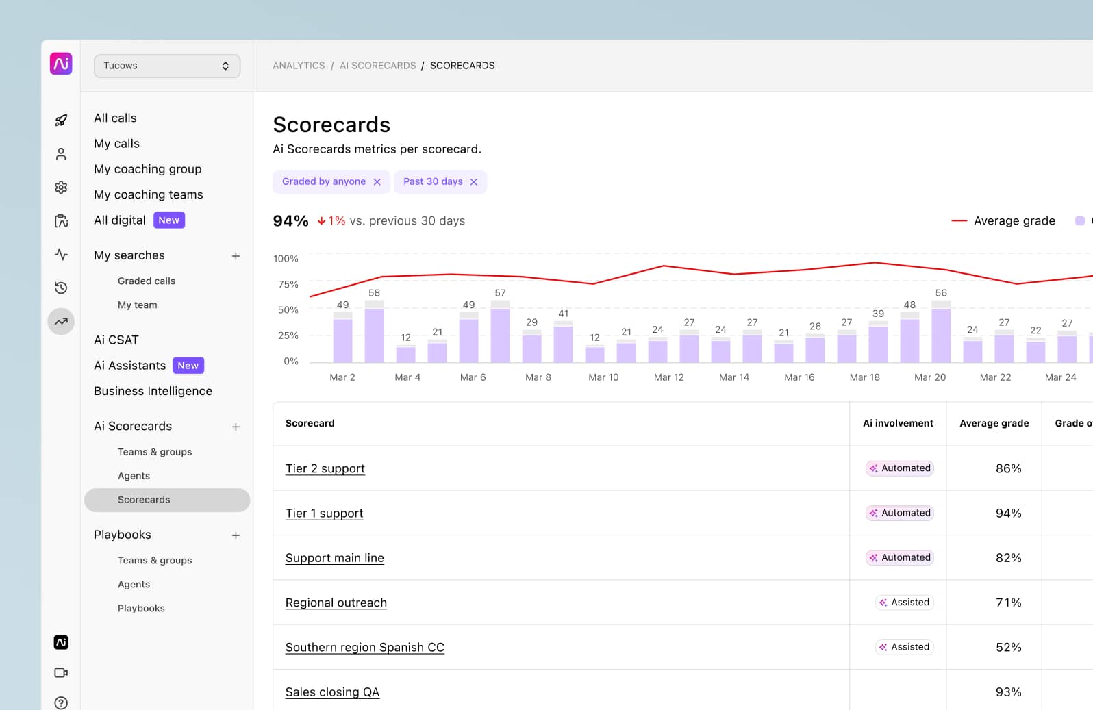 Screenshot of a list of QA scorecards in Dialpad, used to evaluate calls based on custom criteria
