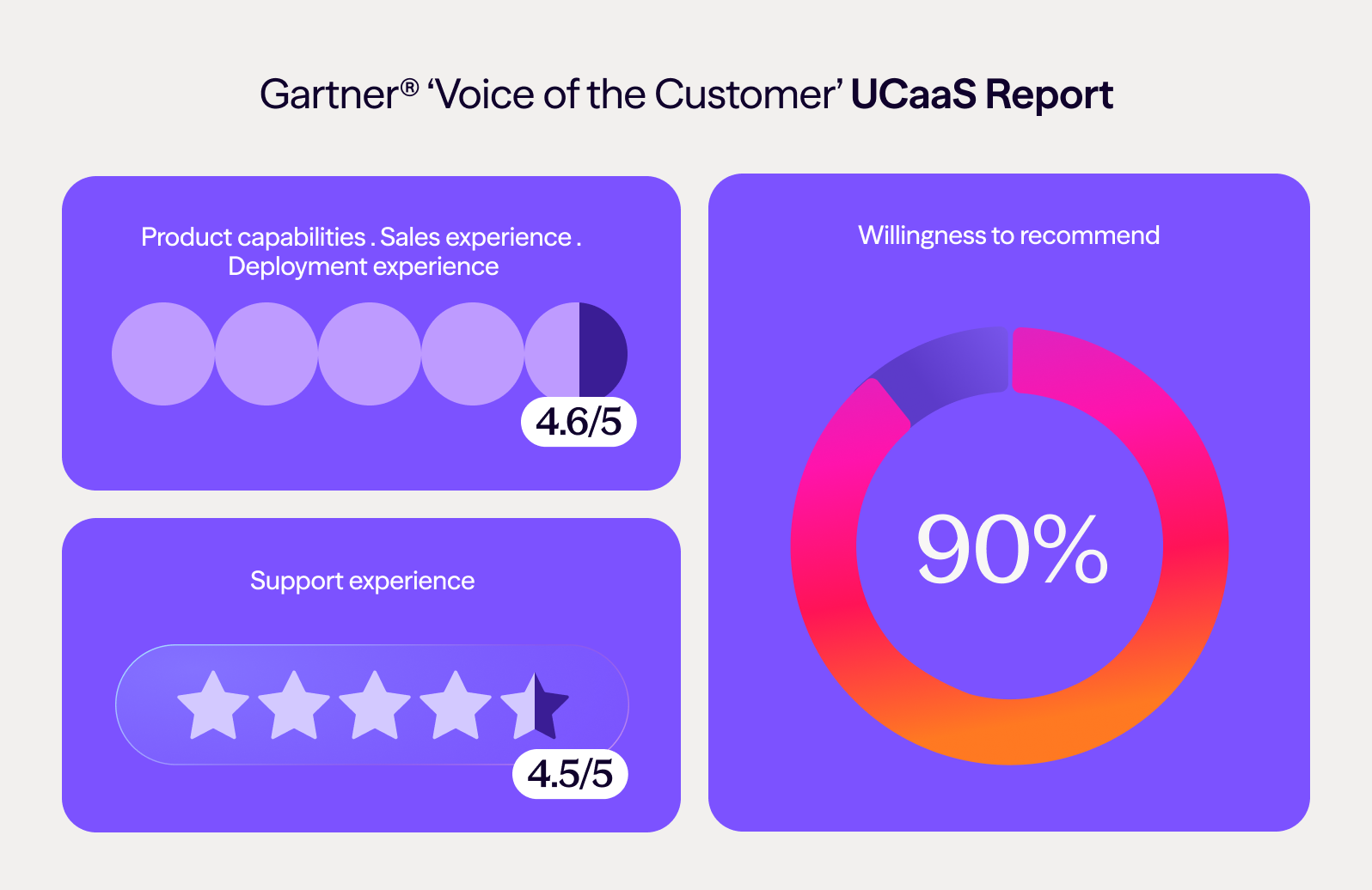 Dialpad scores Gartner ‘Voice of the Customer’ UCaaS Report