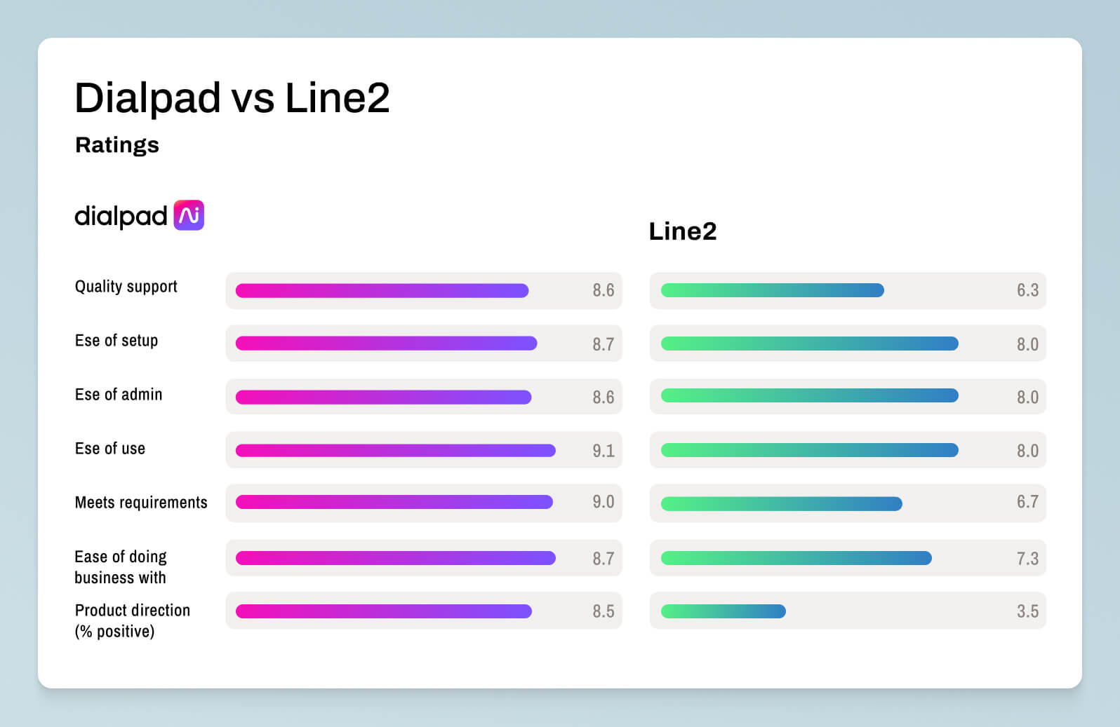 Screenshot of a comparison of Dialpad and Line2 ratings