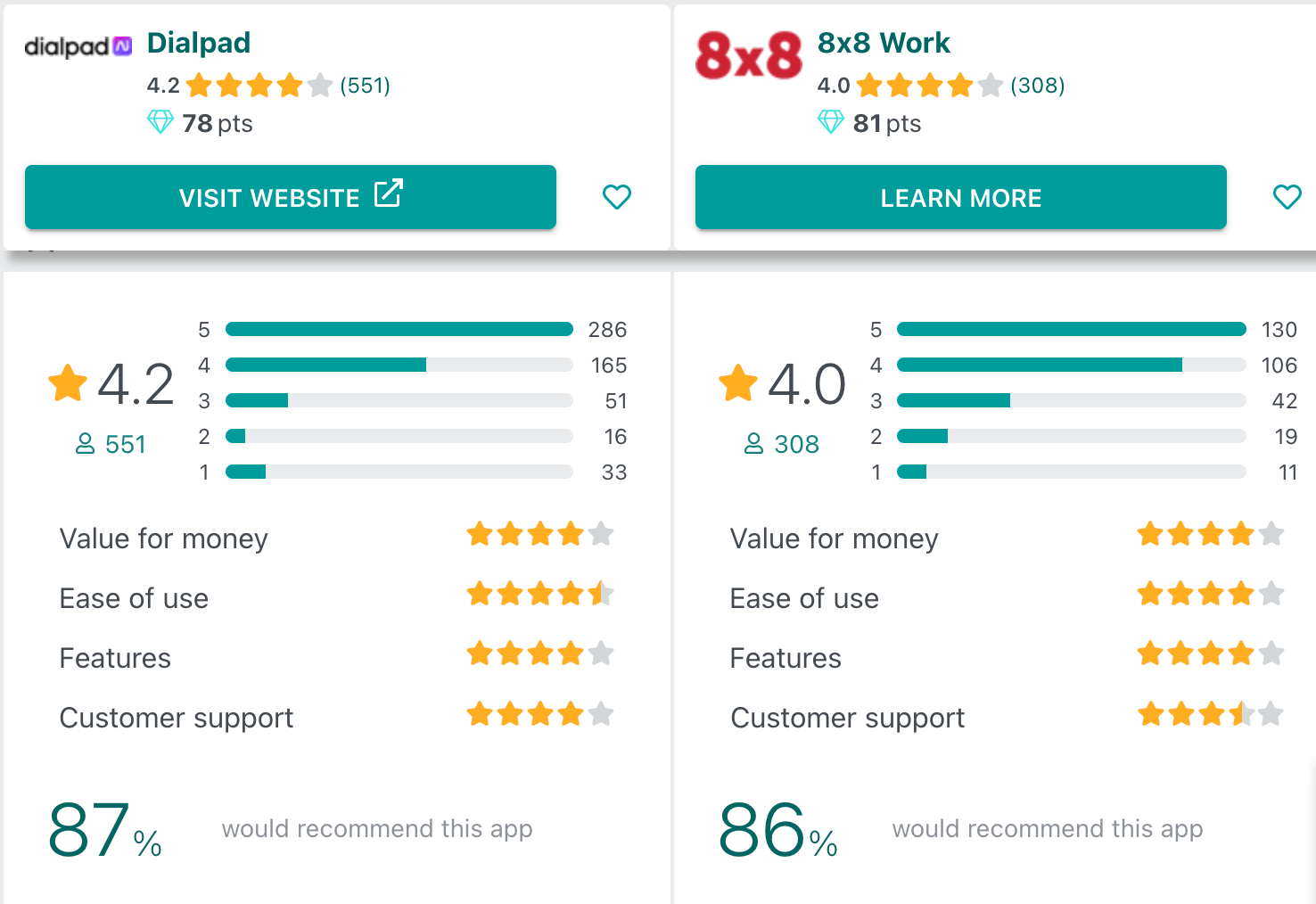 Dialpad vs 8x8 getapp comparison
