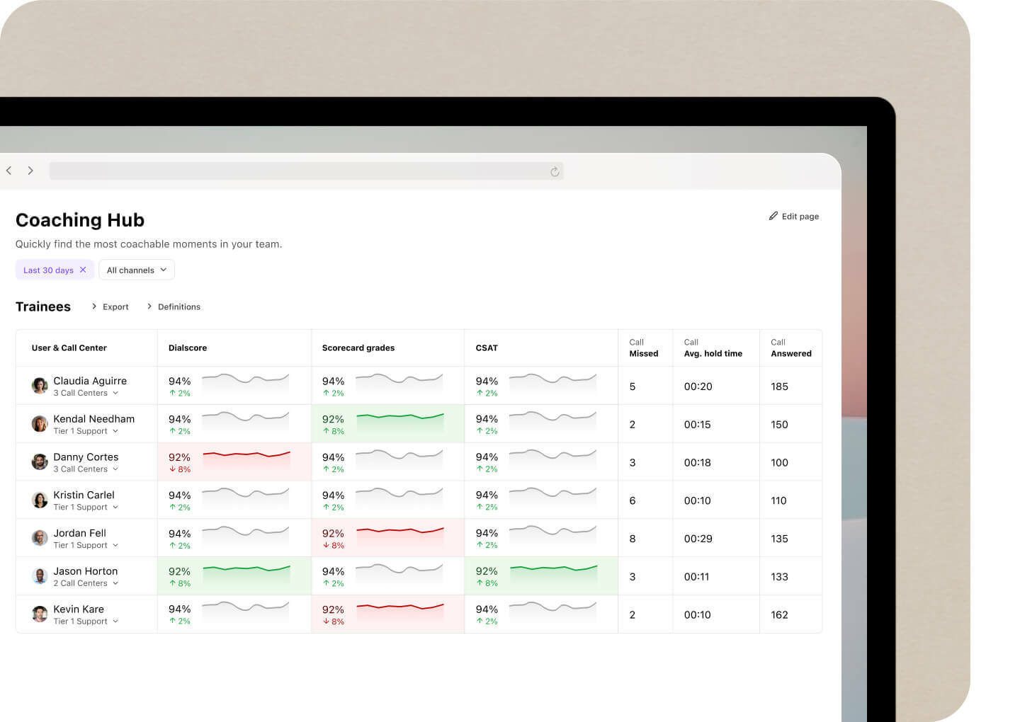 Screenshot of a dashboard showing a contact center teams performance