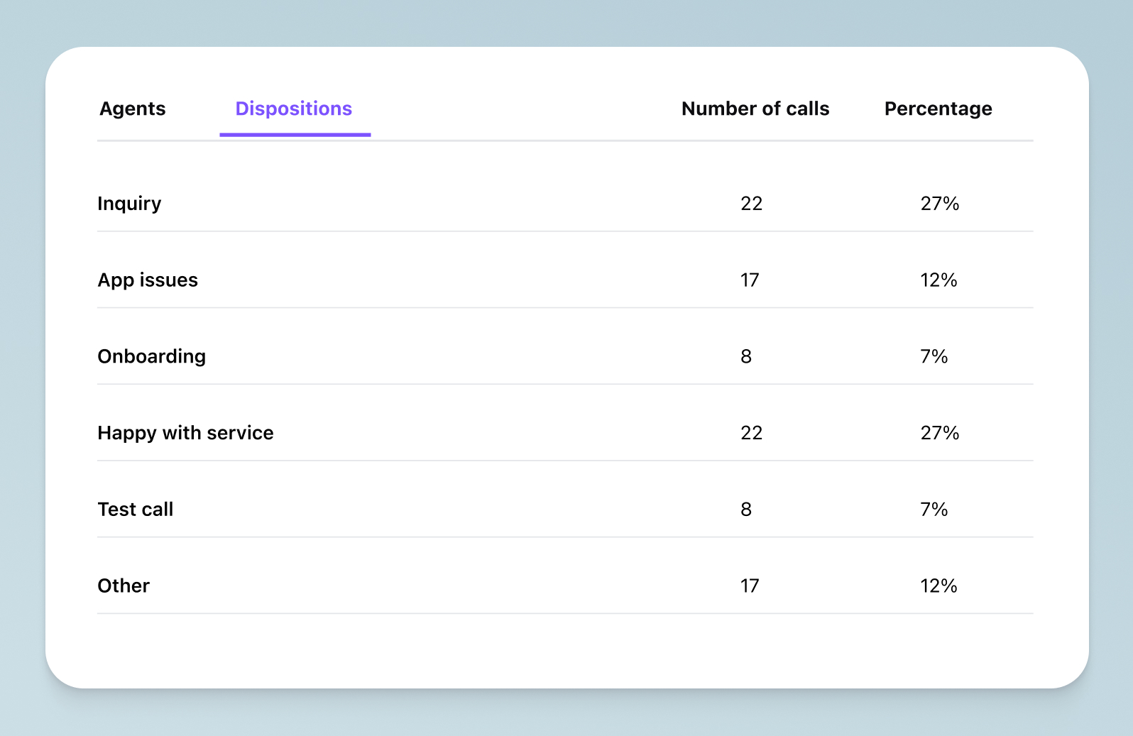 A list of calls with their dispositions in Dialpad-s contact center platform