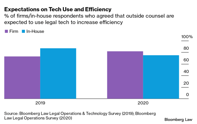Statistics of expectations on tech proficiency of lawyers