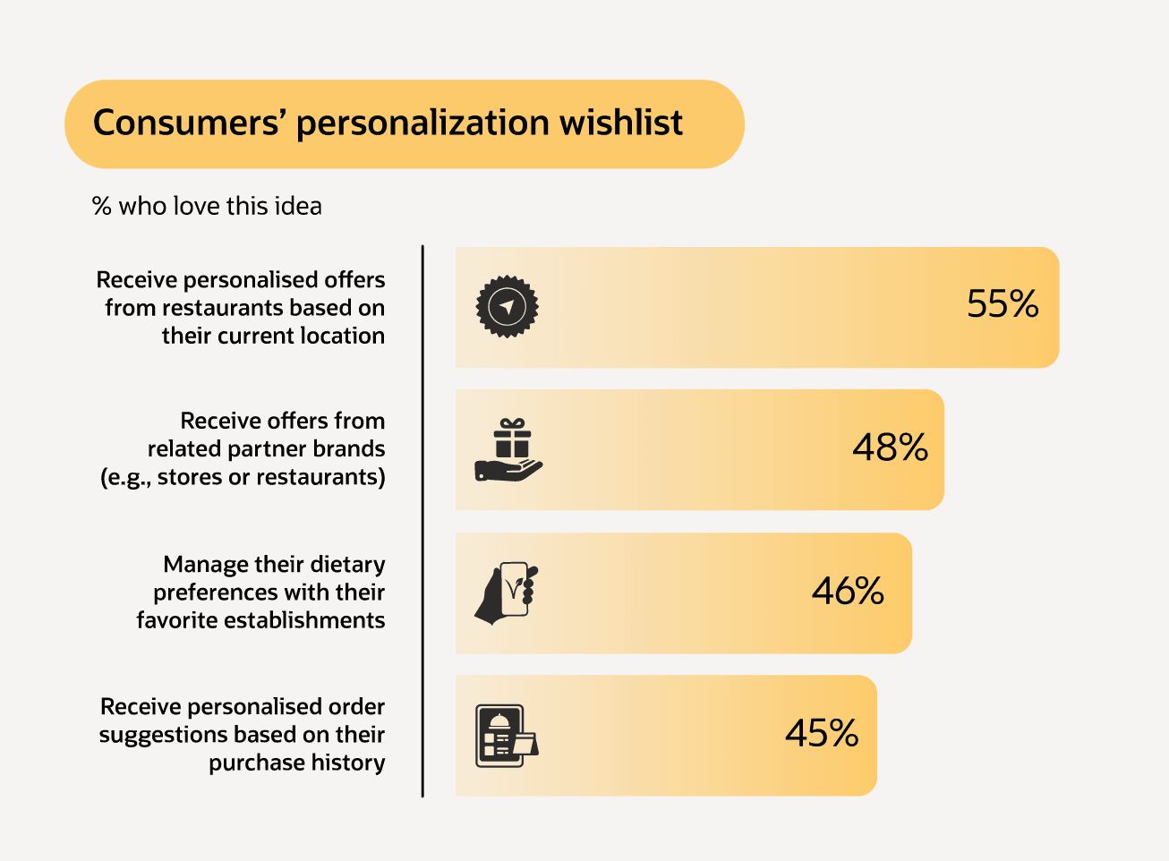 Oracle restaurant trends