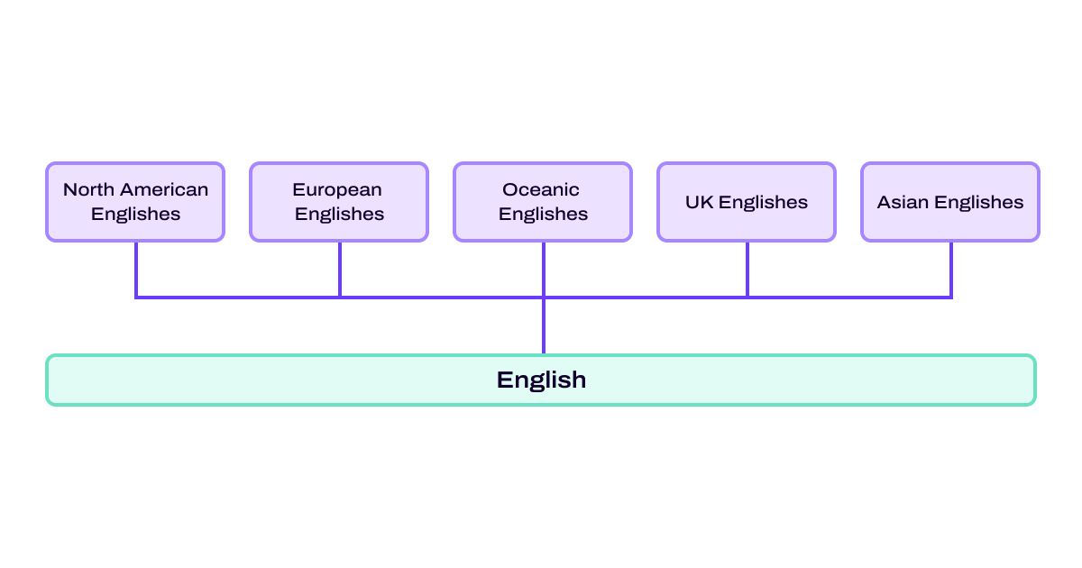 All the different englishes in sentiment analysis