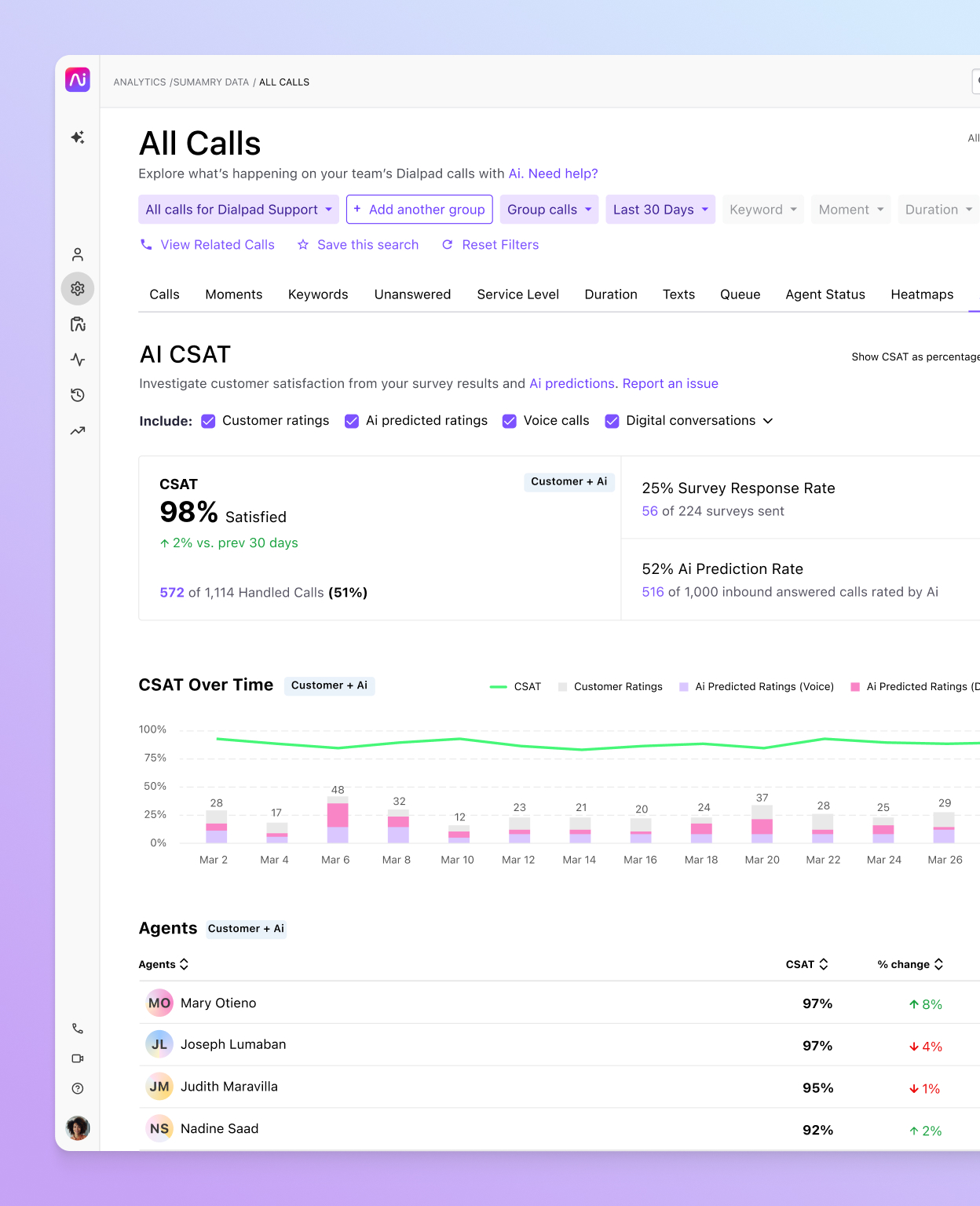 Screenshot of Dialpad AI inferring CSAT scores automatically from customer conversations