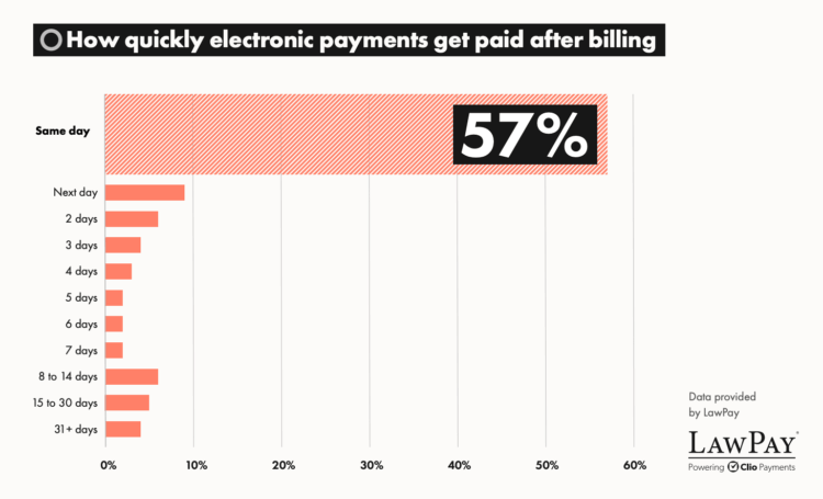 Statistics showing how quickly lawyers get paid after billing