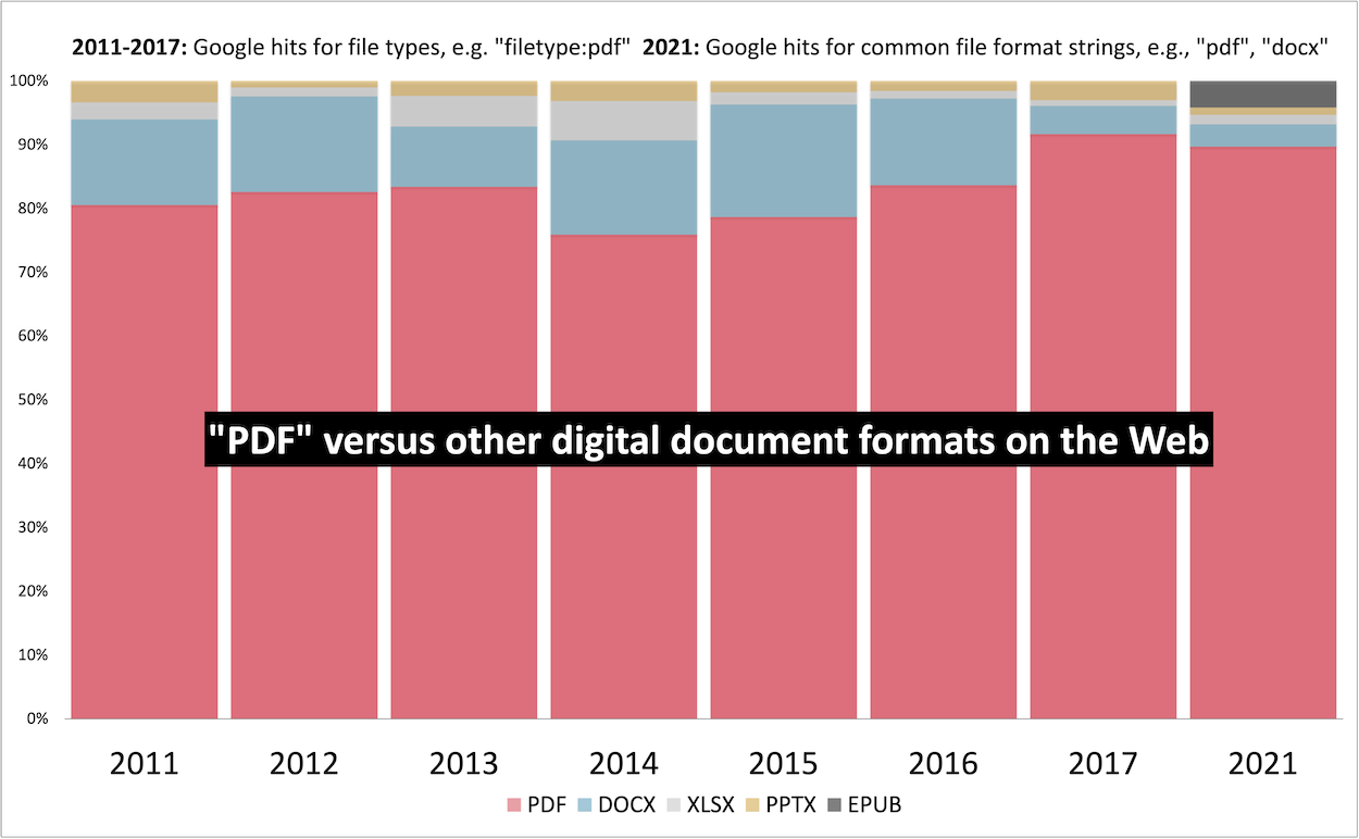 Statistics showing most popular type of file in google search results