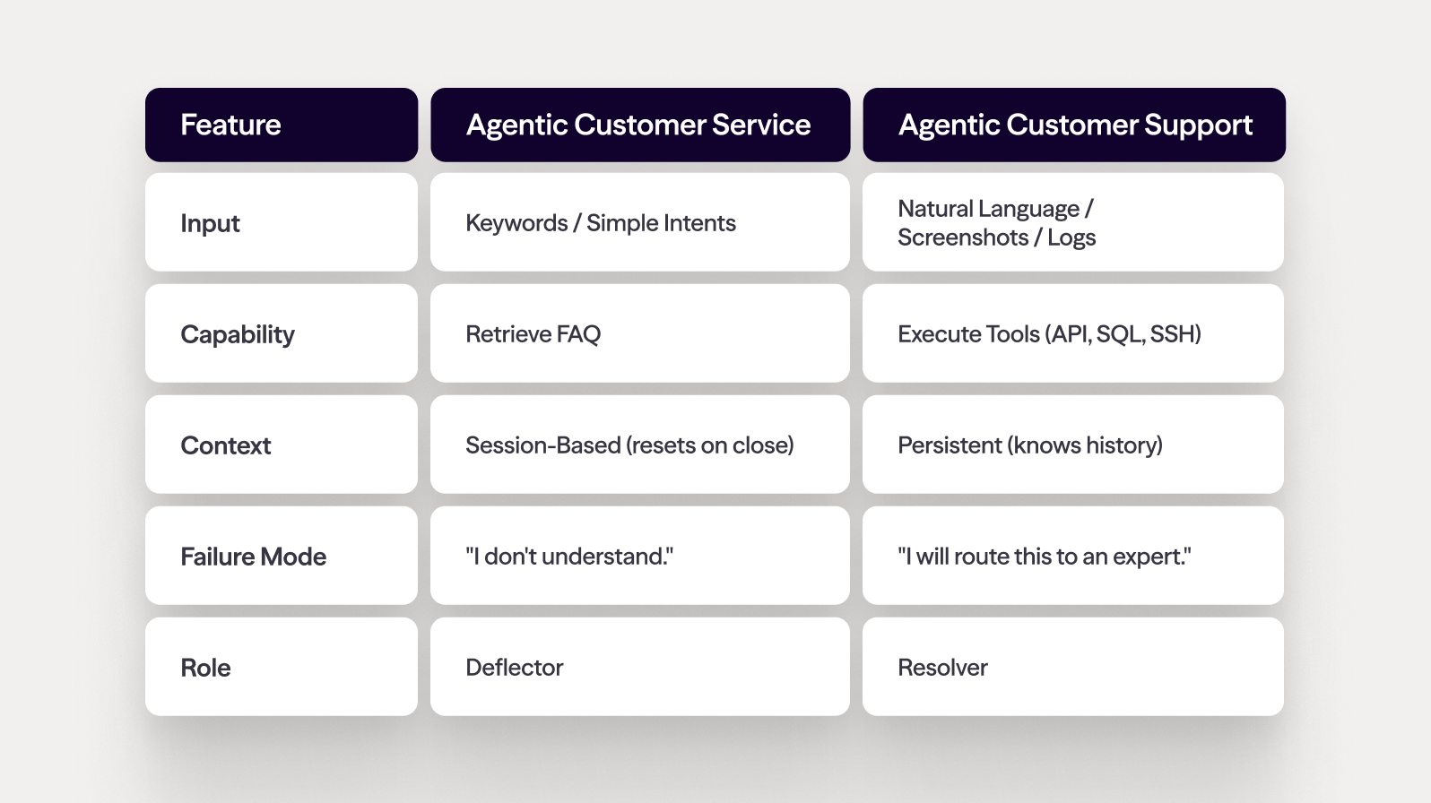 Quick Guide: Agentic Support vs. Traditional Chatbots
