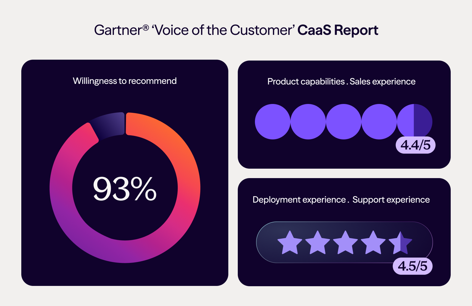 Dialpad scores Gartner ‘Voice of the Customer’ CCaaS Report