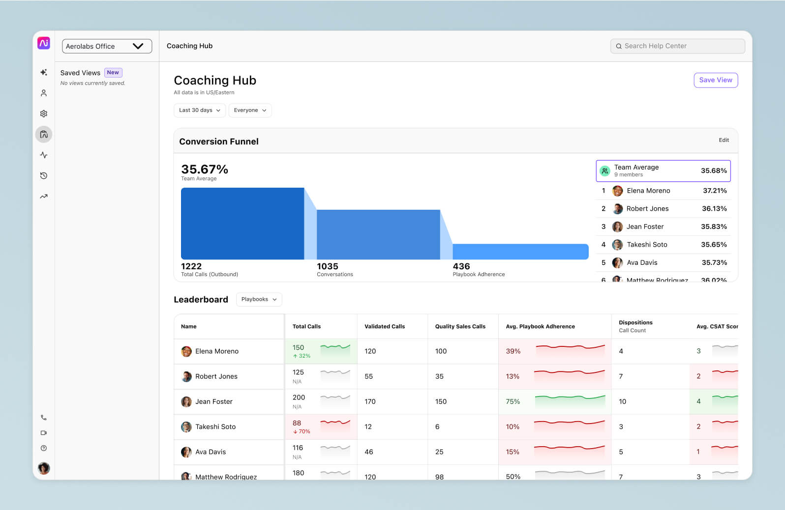 Screenshot of Dialpads AI Coaching Hub, featuring an interactive, customizable funnel and a leaderboard that provides coaches, admins, and reps with insights into individual and team performance