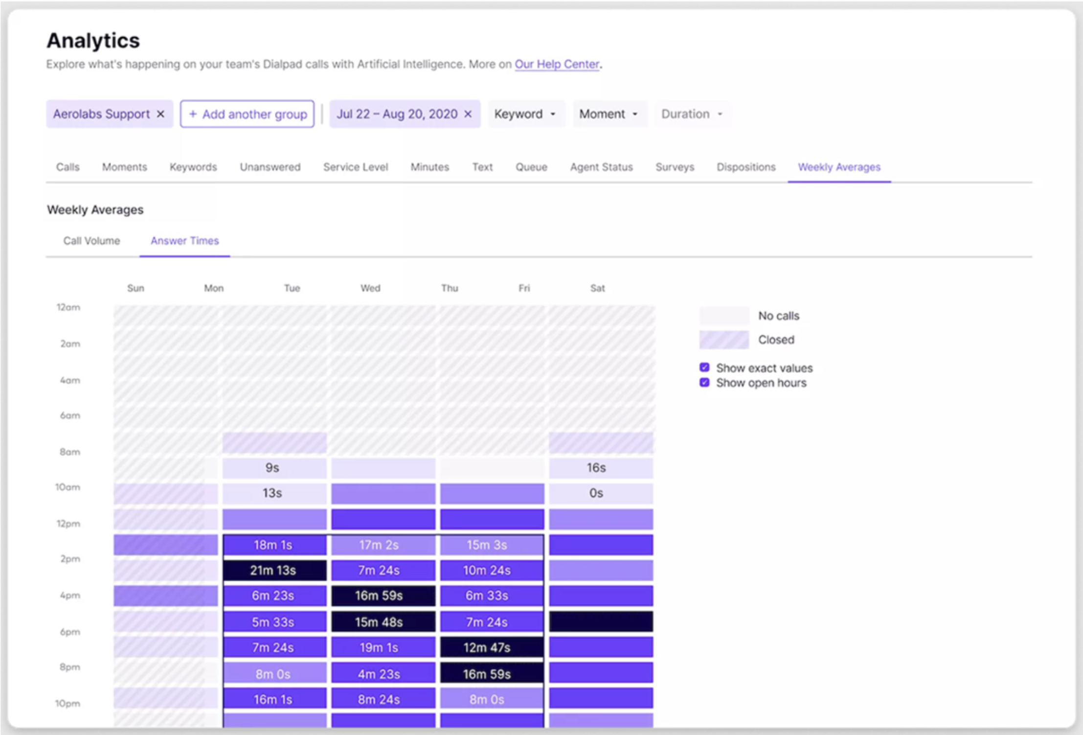 A Dialpad heatmap of answer times in a call center