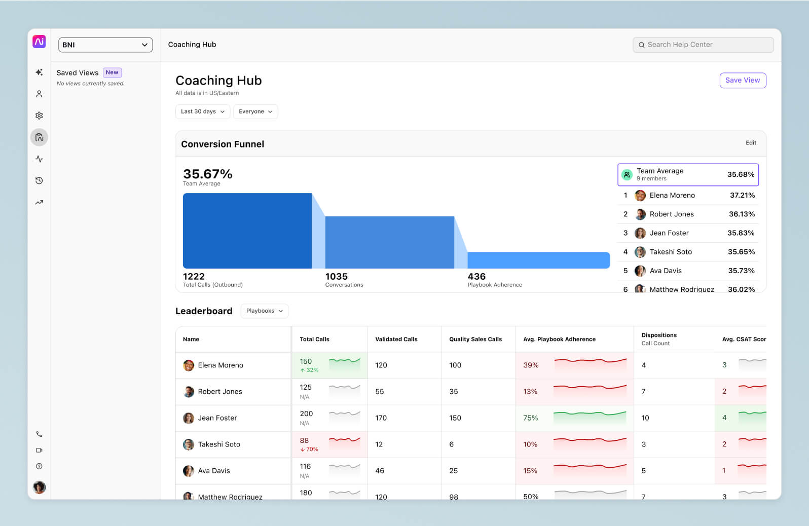 Screenshot of Dialpads AI Coaching Hub, featuring an interactive, customizable funnel and a leaderboard that provides coaches, admins, and reps with insights into individual and team performance