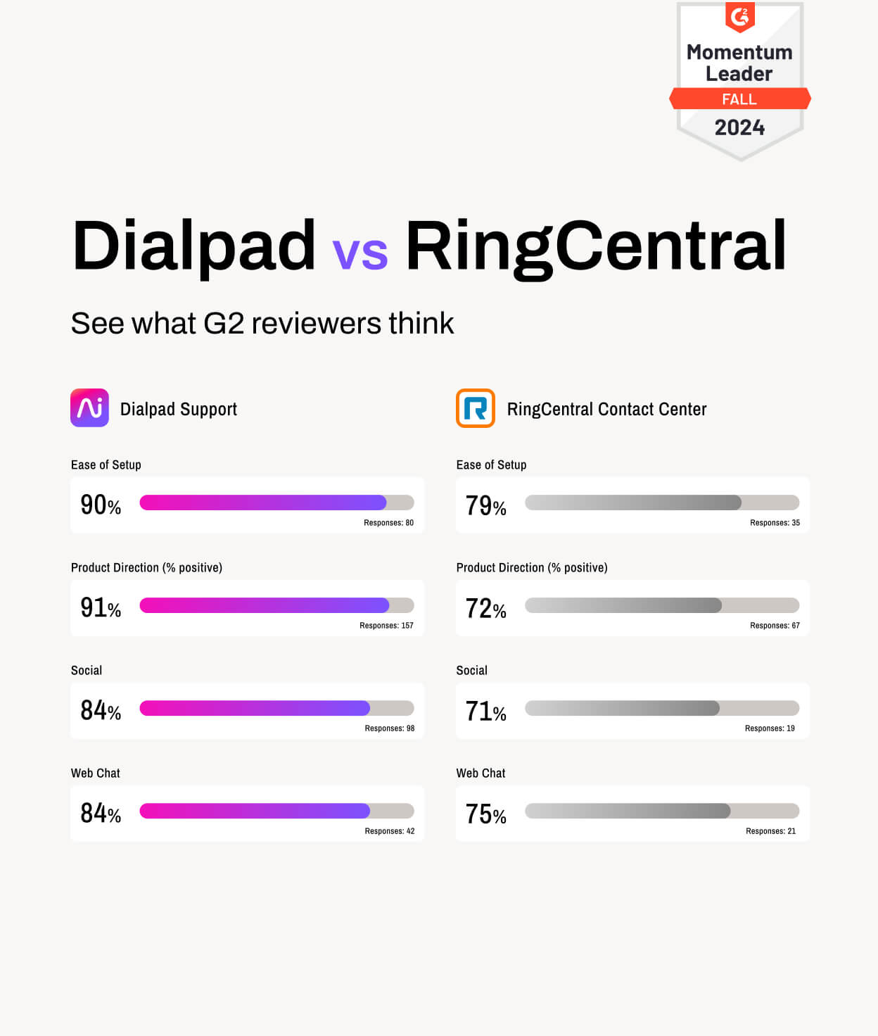 Screenshot of Dialpad and RingCentral Contact center's G2 ratings