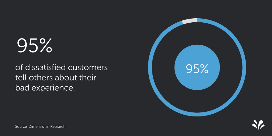 Statistic of how often people tell others about bad customer experiences