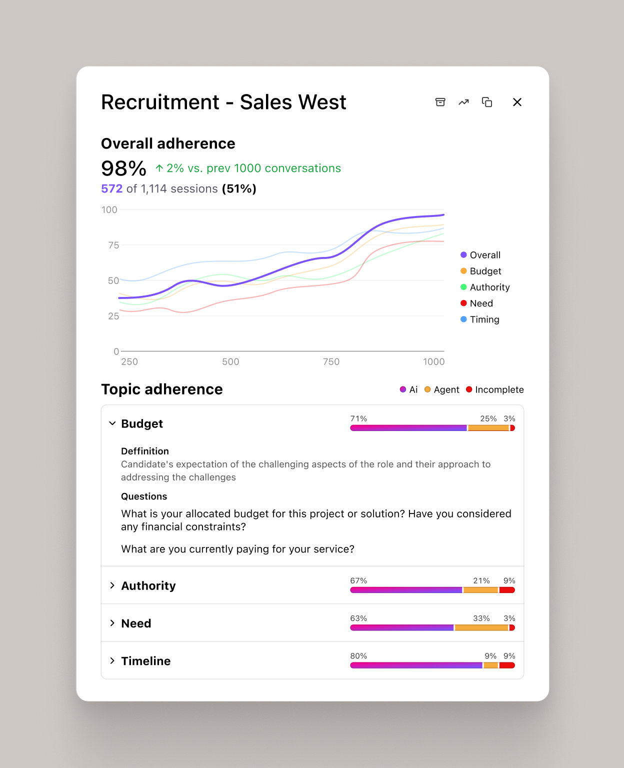 Screenshot of a graph and table showing playbook adherence scores for contact center teams and groups in Dialpad