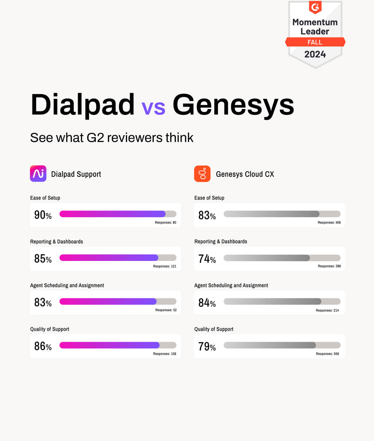 Screenshot of Dialpad and Genesys' G2 ratings