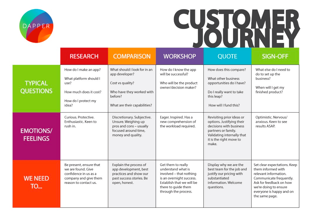 Dapper apps digital customer journey map