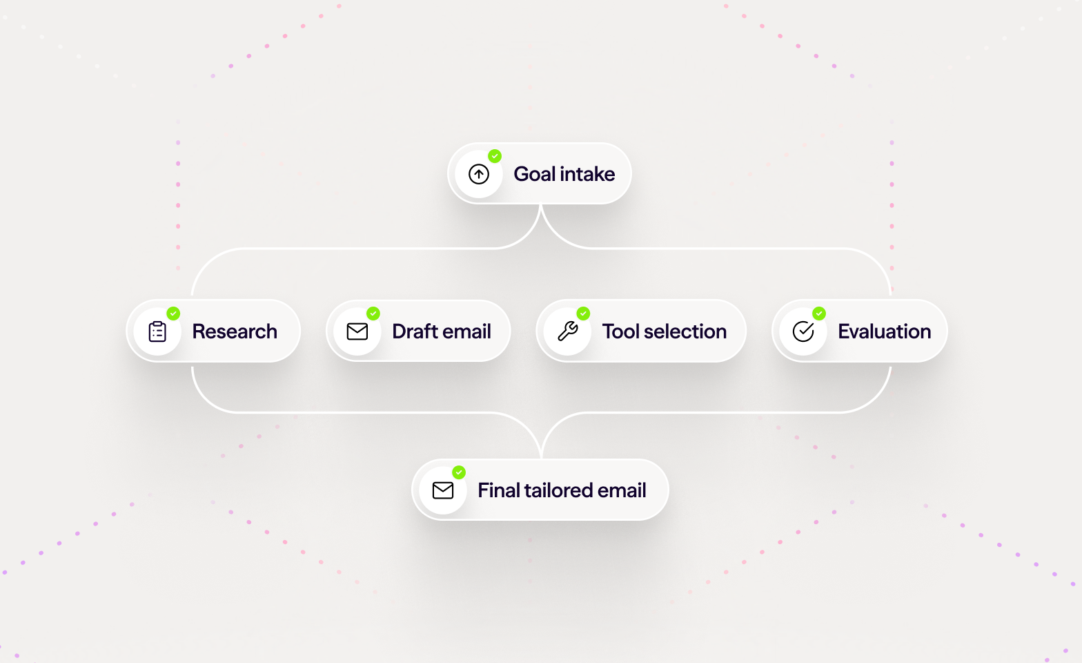 Agentic AI workflows