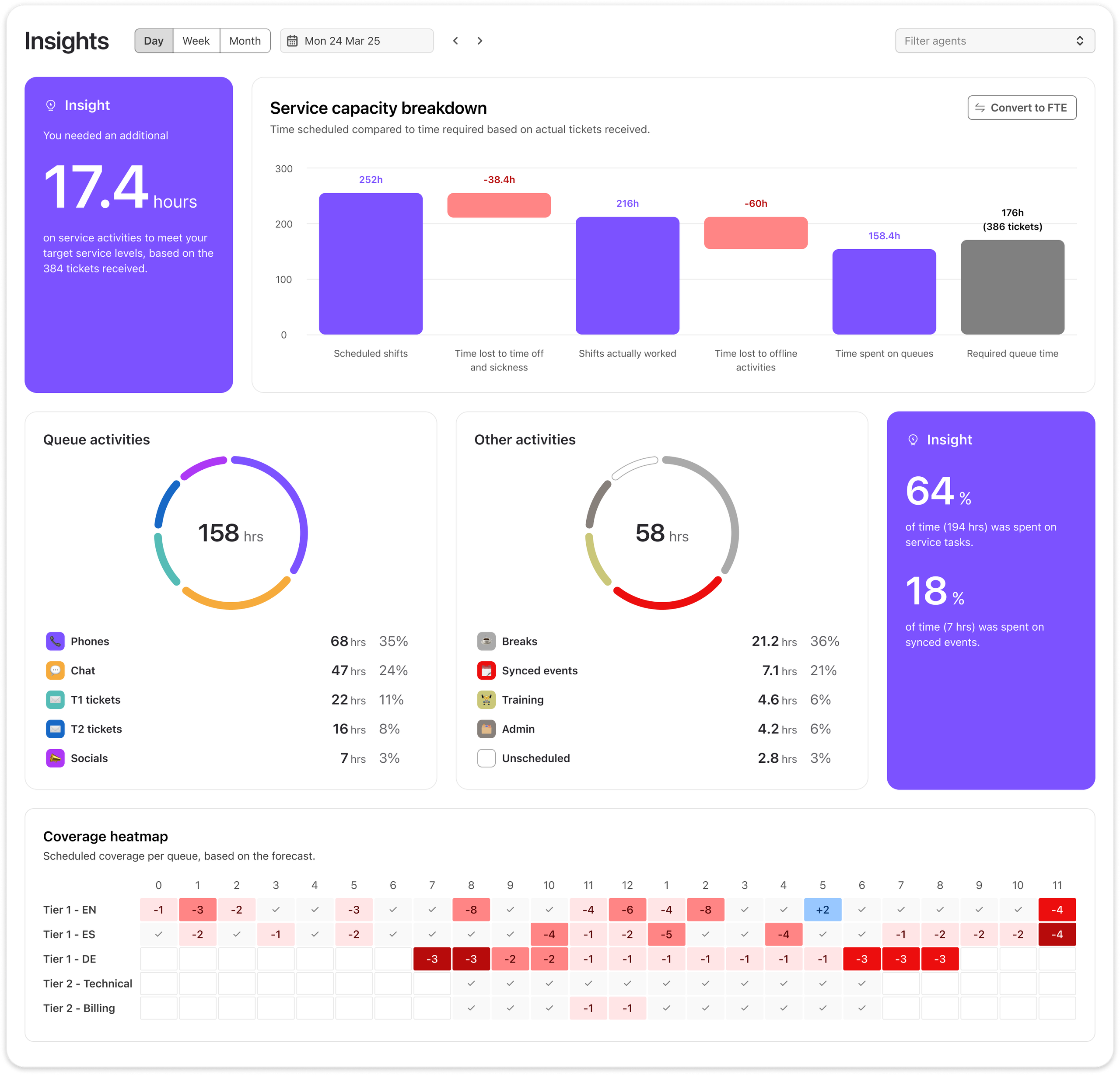 Dialpad WFM insights report