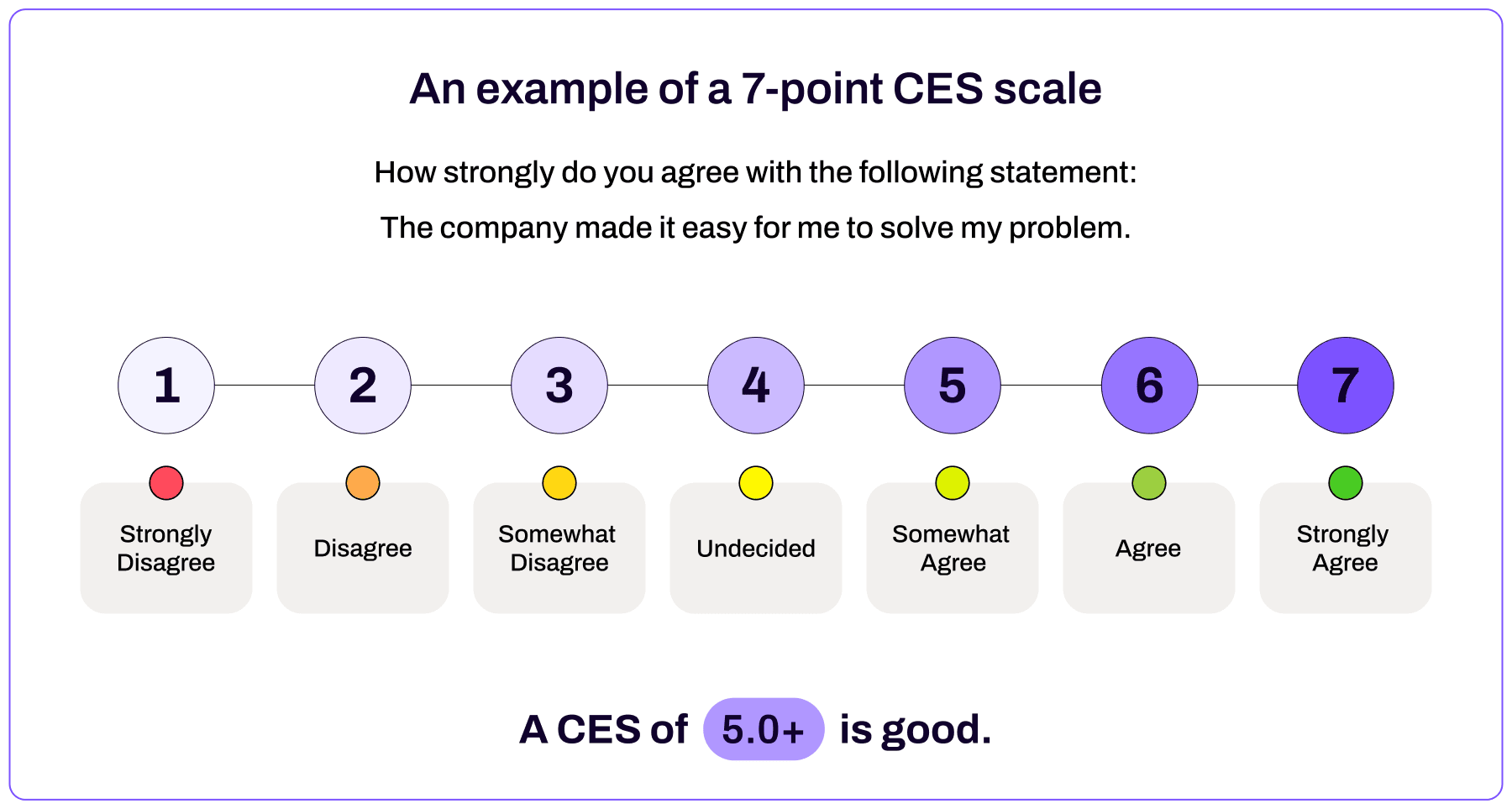 7 point CES scale