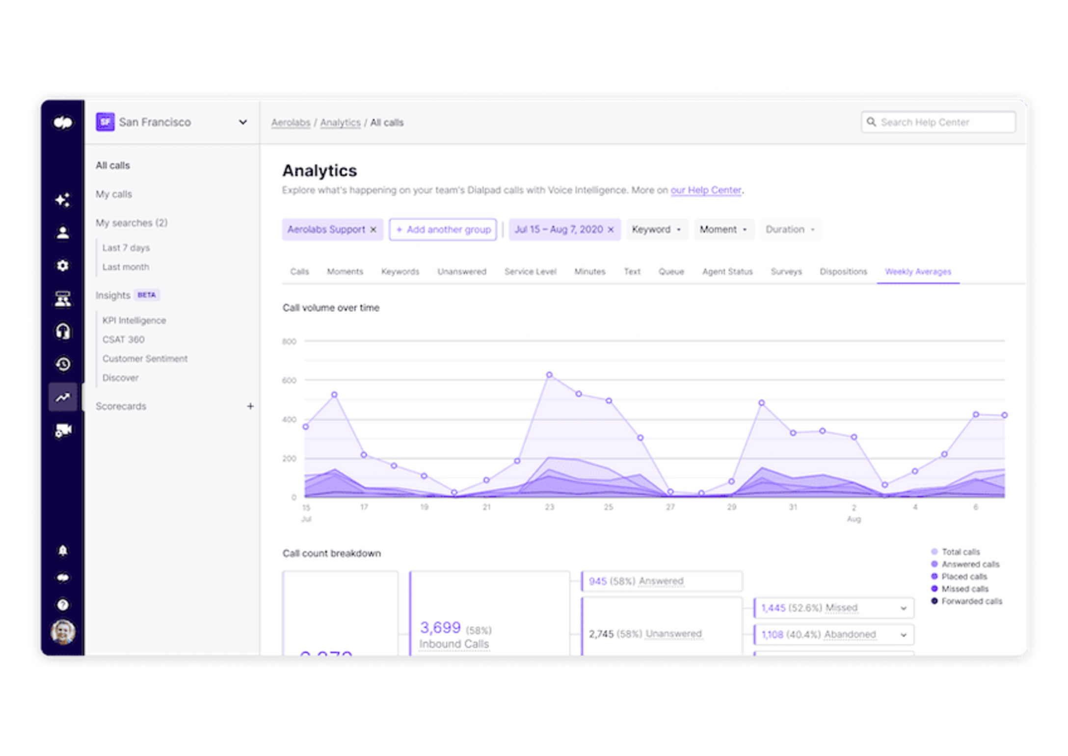 Contact center analytics dashboard displaying PBX phone system performance metrics and call data