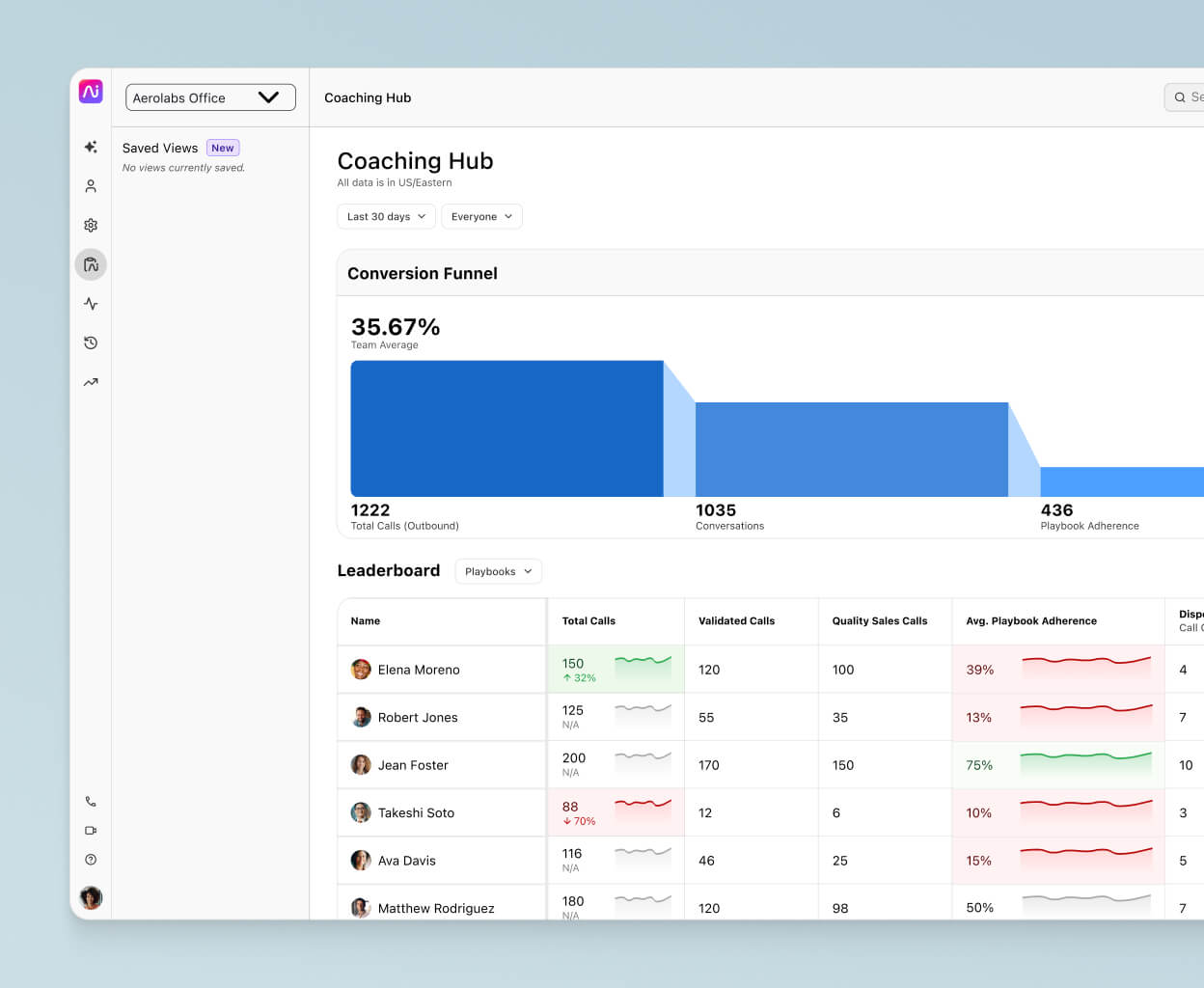 Screenshot of Dialpad's AI Coaching Hub, featuring an interactive, customizable funnel and a leaderboard that provides coaches, admins, and reps with insights into individual and team performance
