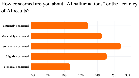 How concerned are you about "AI hallucinations" or the accuracy of AI results?