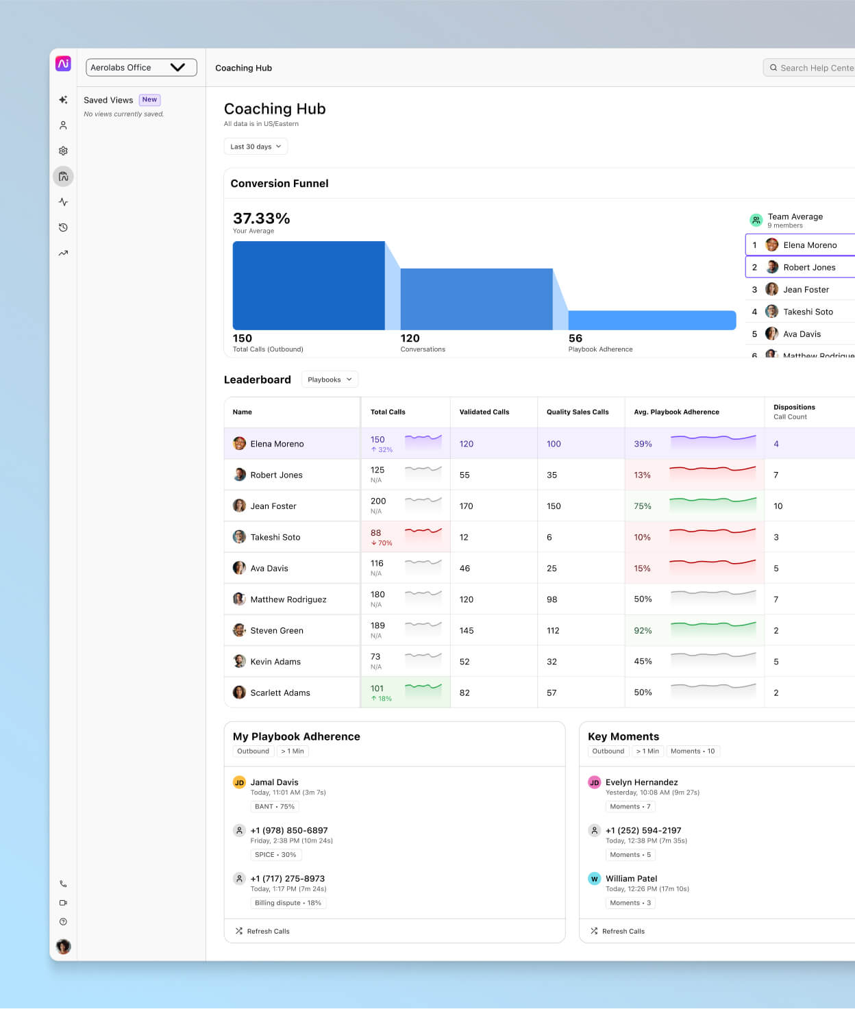 Screenshot of Dialpads AI Coaching Hub, featuring an interactive, customizable funnel and a leaderboard that provides coaches, admins, and reps with insights into individual and team performance