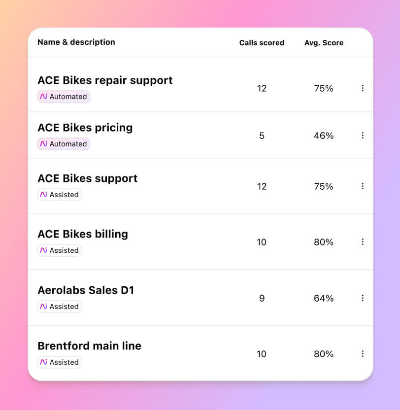 Screenshot of a list of QA scorecards in Dialpad, used to evaluate calls based on custom criteria
